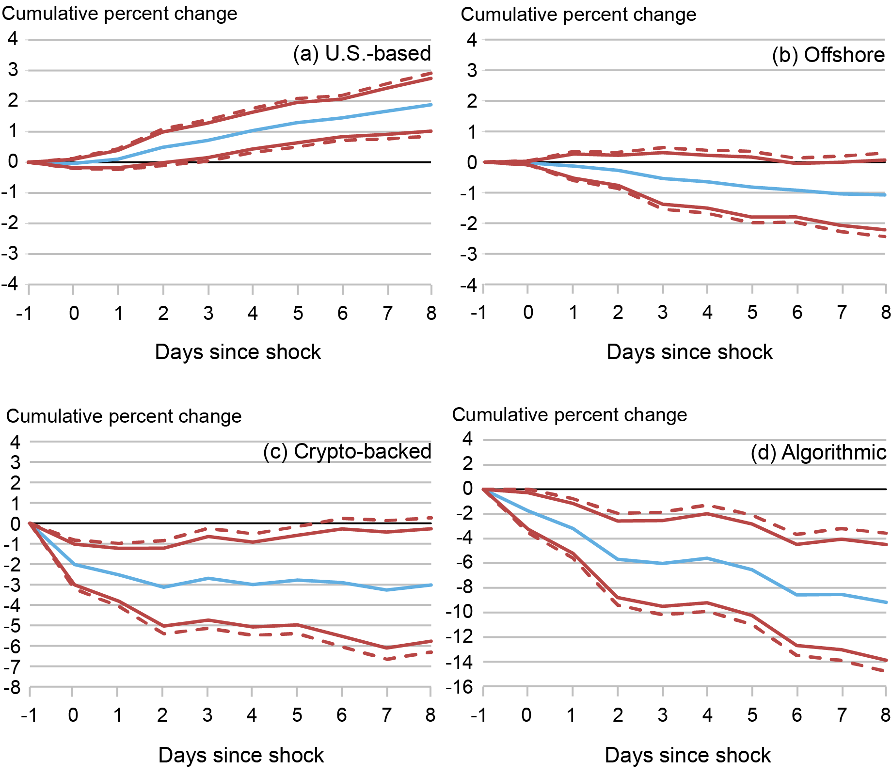 Four line charts for U.S.-based, offshore, crypto-backed, and algorithmic stablecoins tracking capital flow for eight days after a negative bitcoin price shock; results show capital flows out of riskier (offshore, crypto-backed, and algorithmic) stablecoins into safer (U.S.-based asset-backed) ones.