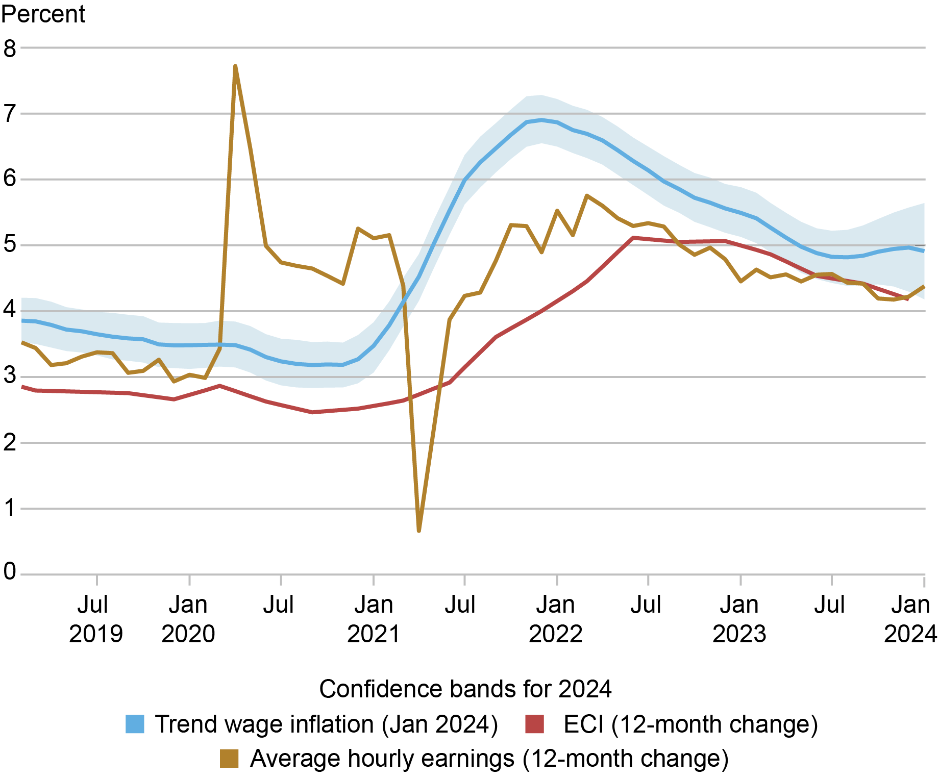 Will the Moderation in Wage Growth Continue? - Liberty Street Economics