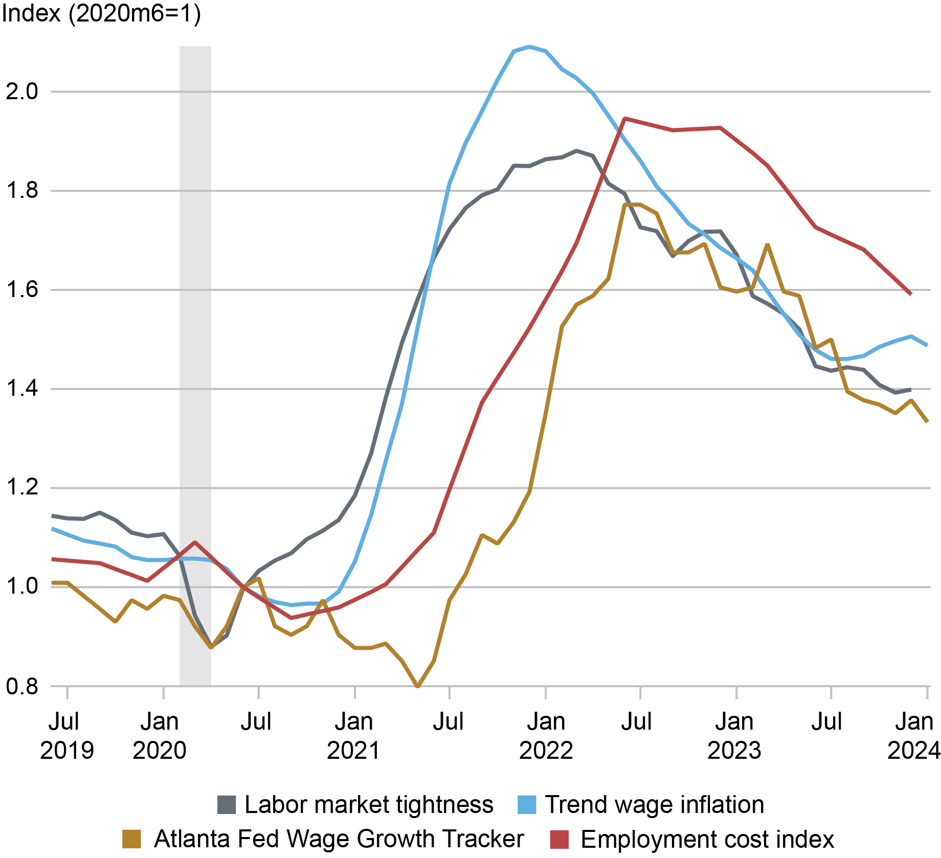 Will the Moderation in Wage Growth Continue? - Liberty Street Economics