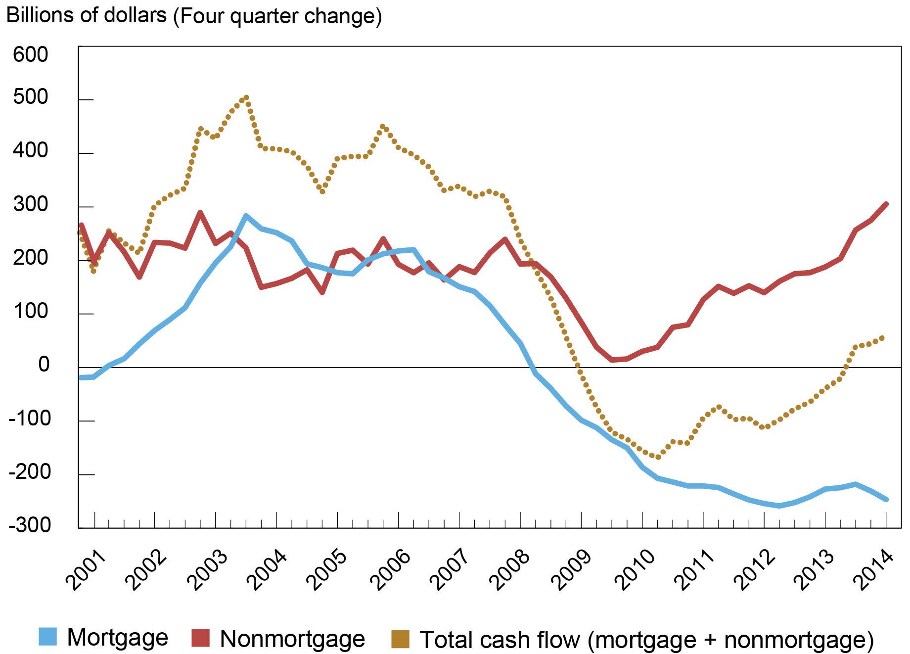 Line chart illustrating that household cash flow turned negative in 2009 and returned to positive territory in 2013.