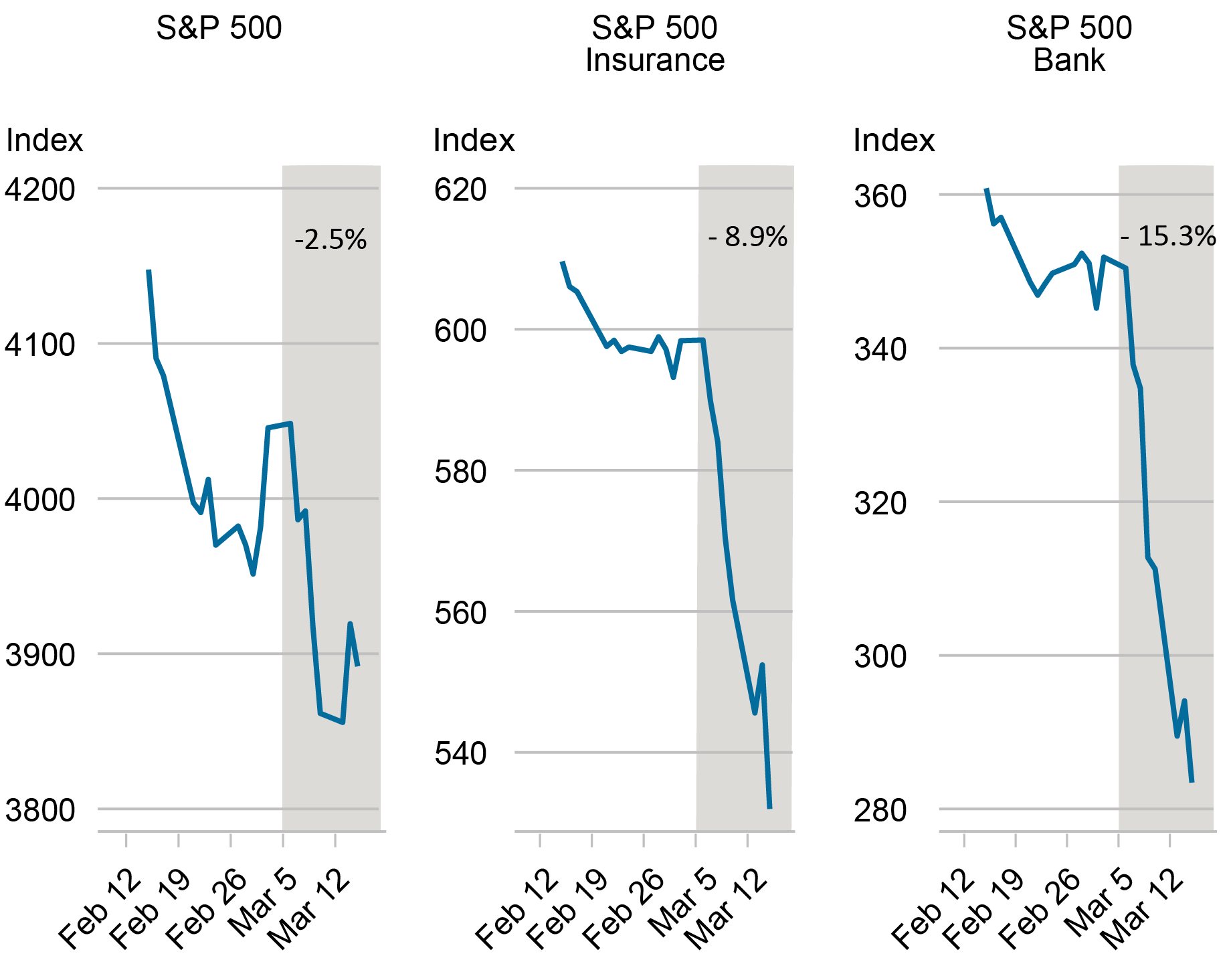 Three line charts tracking the S&P 500 index, S&P 500 Insurance index, and S&P 500 Bank index from February 15 to March 15; these indexes dropped 2.5%, 8.9%, and 15.3% respectively the week following the Silicon Valley Bank collapse”
