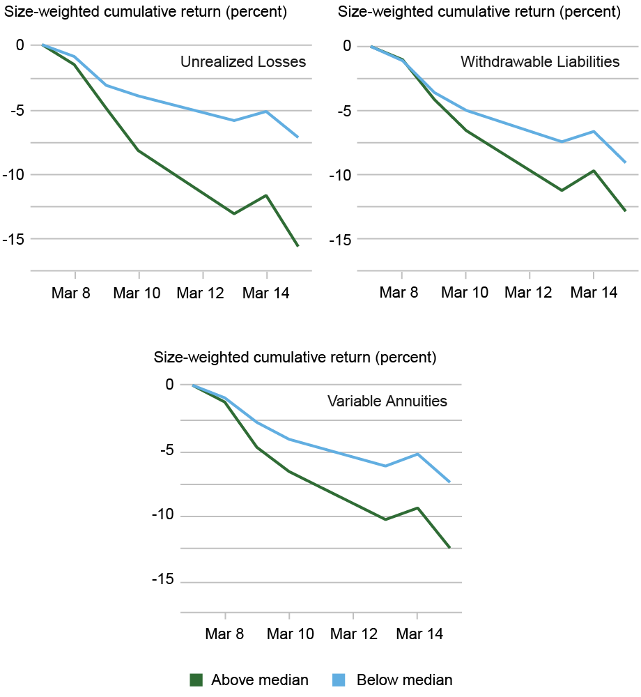 Three line charts tracking size-weighted cumulative stock returns of life insurers from March 7 to March 15, 2023 for unrealized losses, withdrawable liabilities, and variable annuities; above-median firms (green line) experienced negative cumulative returns at 8 percent, 4 percent, and 6 percent lower than below-median firms (blue line), respectively