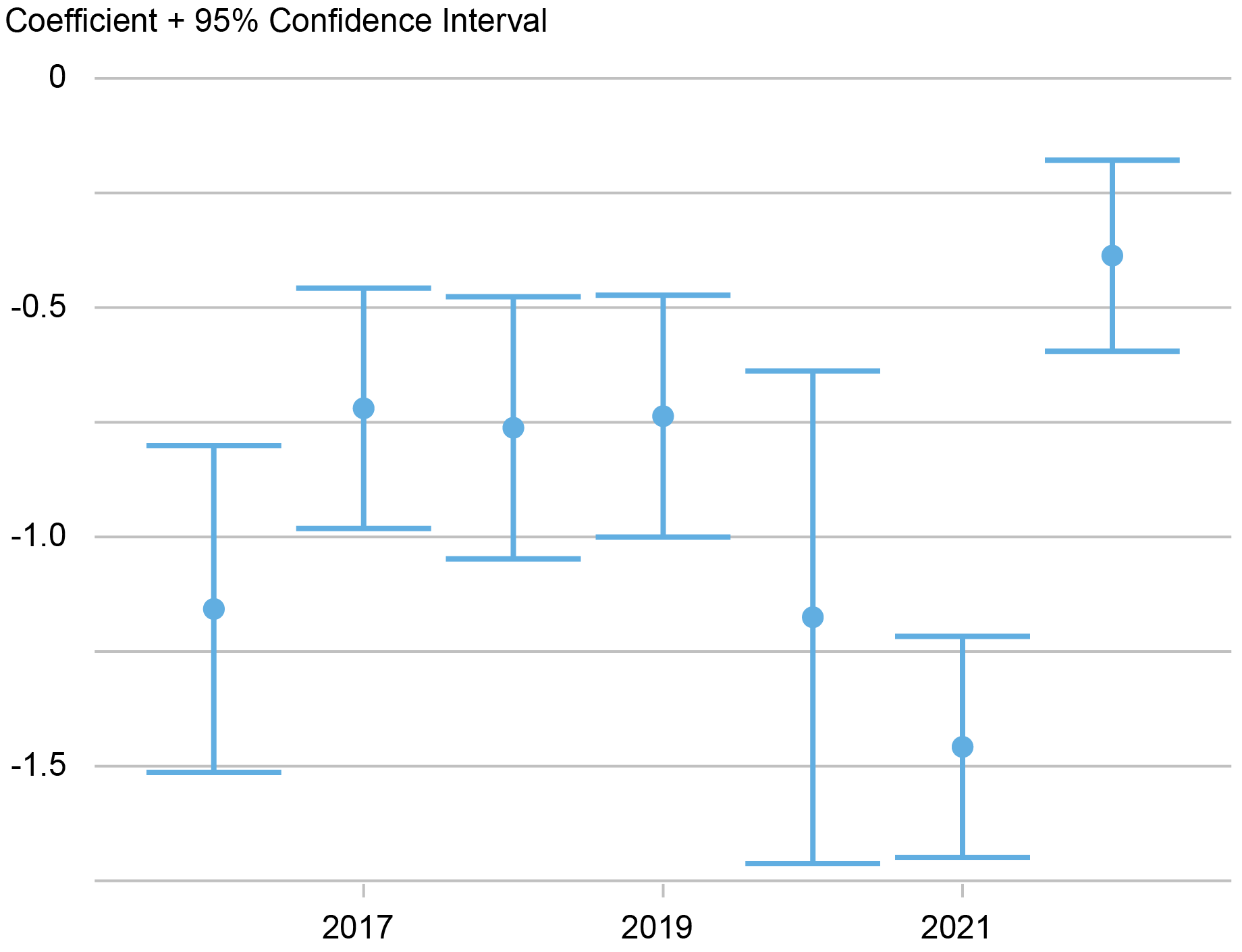 Chart tracking estimates of the coefficient plus 95% confidence interval between -1.75 and 0 by year from 2016 to 2022