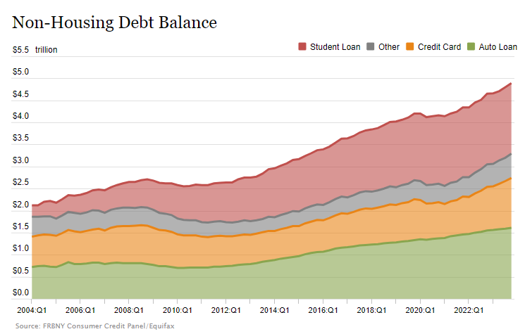 Gráfico de áreas empilhadas mostrando a composição da dívida não habitacional – empréstimos estudantis, dívidas de cartão de crédito, empréstimos para automóveis e outros.  Em 2012, a dívida estudantil tornou-se o maior saldo de dívida não habitacional.