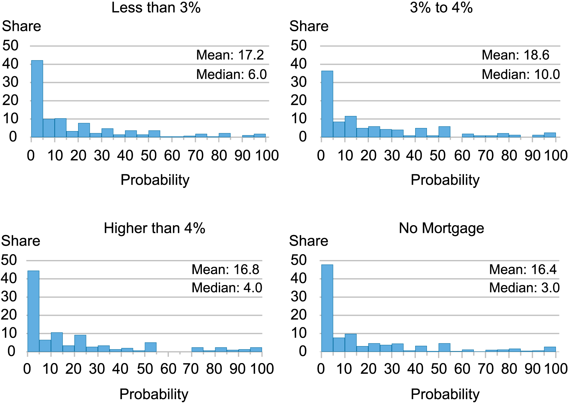 four bar charts tracking respondents’ probability of moving (x axis) by share of respondents (y axis) for mortgage interest rates of less than 3% (upper left), 3% to 4% (upper right), higher than 4% (lower left), and no mortgage (lower right)