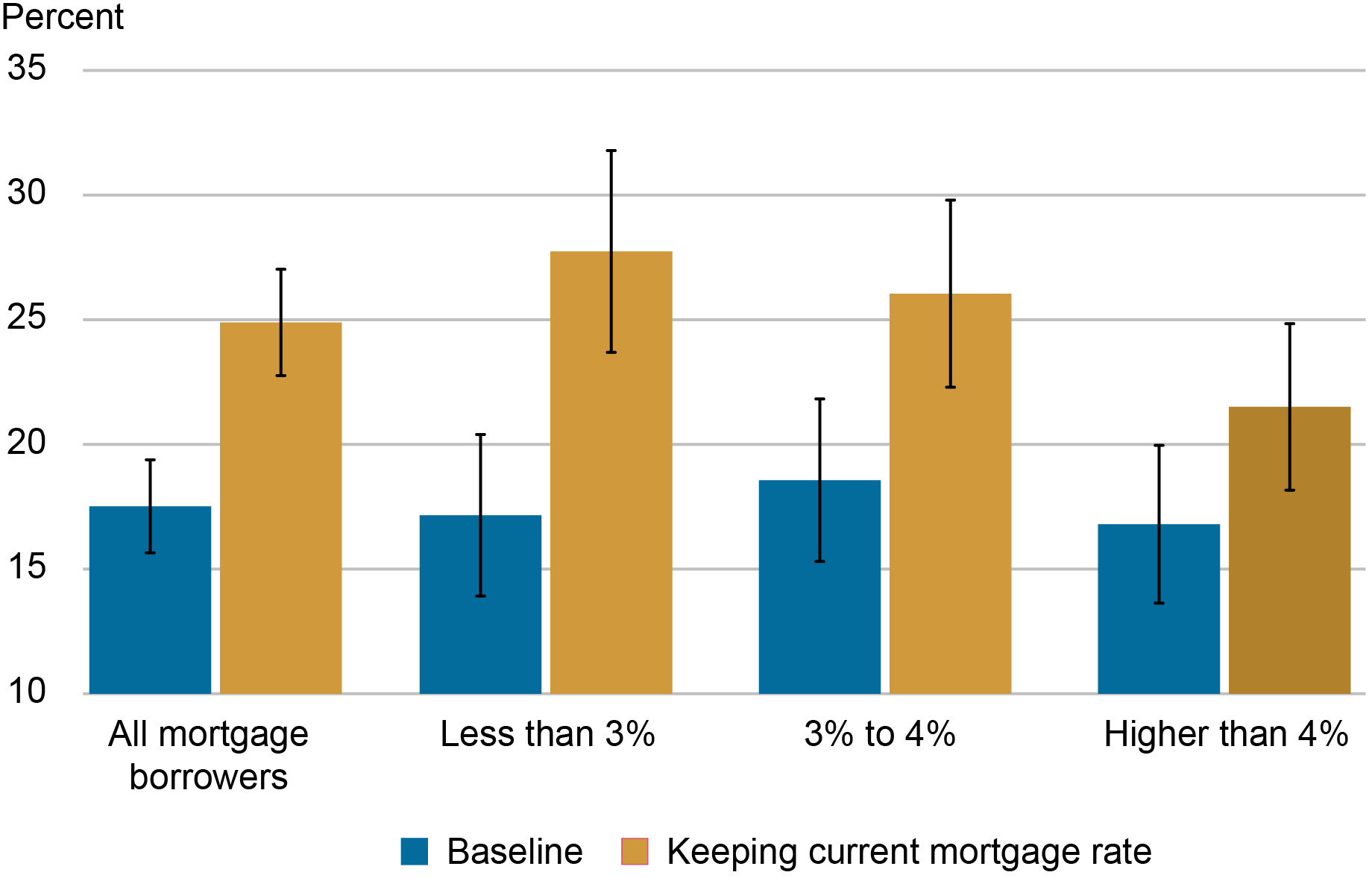 bar chart tracking average probably of moving in next three years for baseline respondents (blue) and those who were offered to keep their current mortgage rate (gold) for (left to right) all mortgage borrowers, less than 3% interest rate, 3% to 4% interest rate, and higher than 4% interest rate.