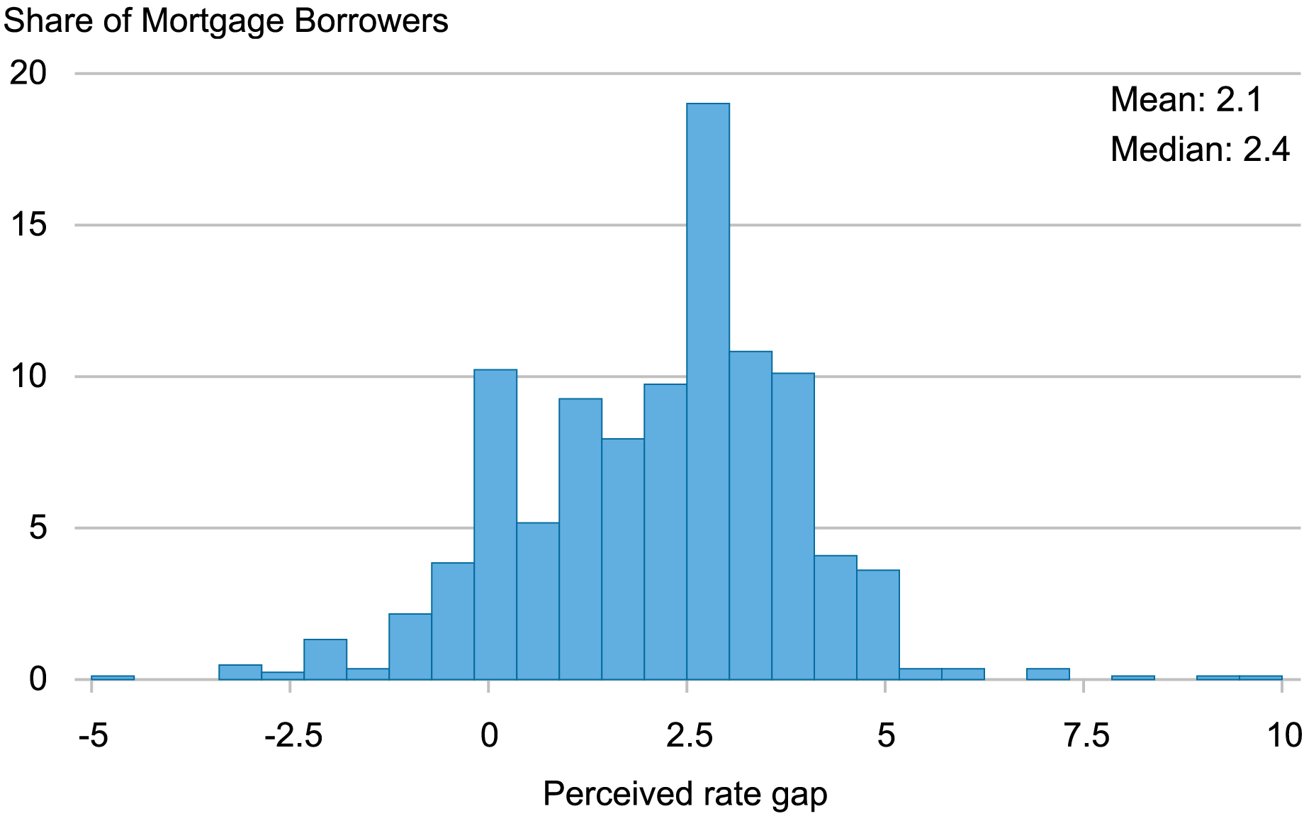 bar chart measuring respondents’ perceived mortgage rate gap, or the difference between a perceived new mortgage rate today vs. their current mortgage rate; perceived rate gap ranges left-to-right from -5% to 10%, peaking at around 2.5 percentage points.