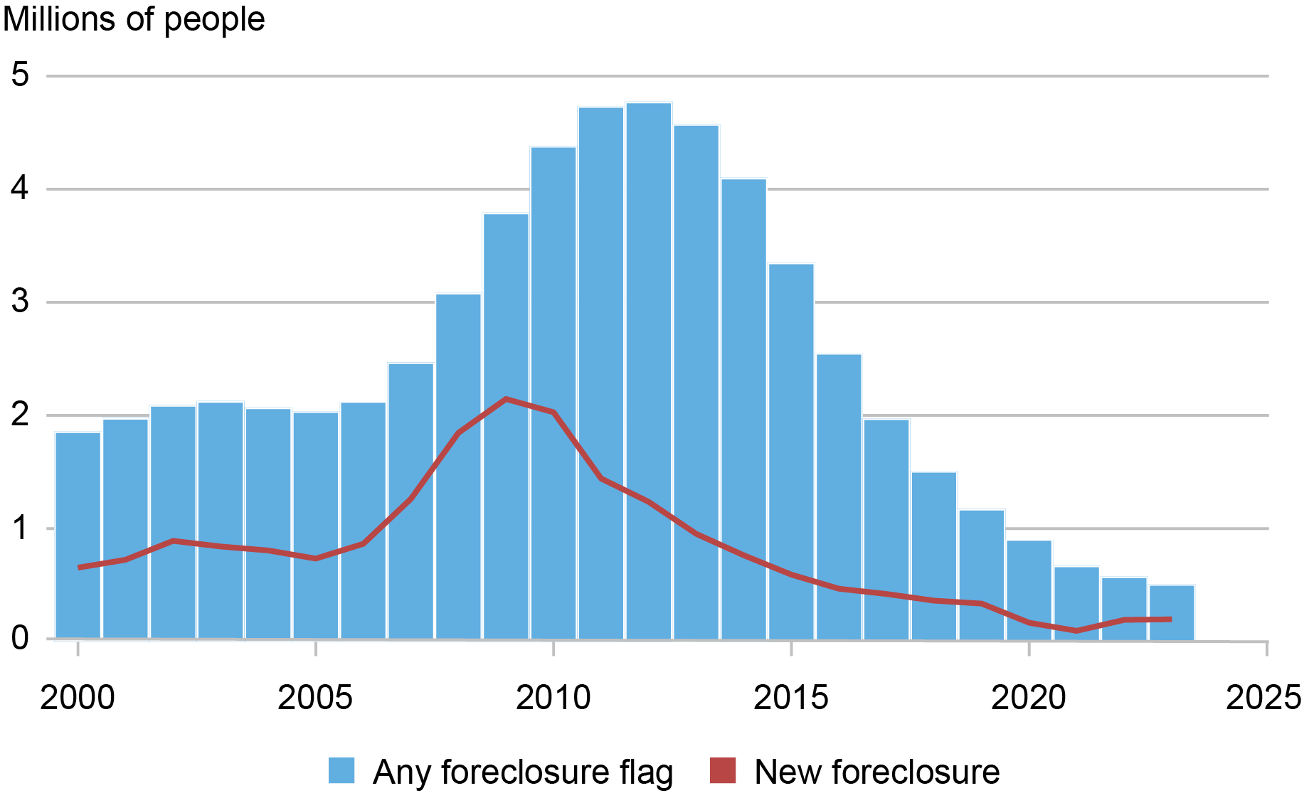 Alt=”line and bar chart showing new foreclosures (red line) and any foreclosure flags (blue bar) by millions of people from 2000 to 2023” 
