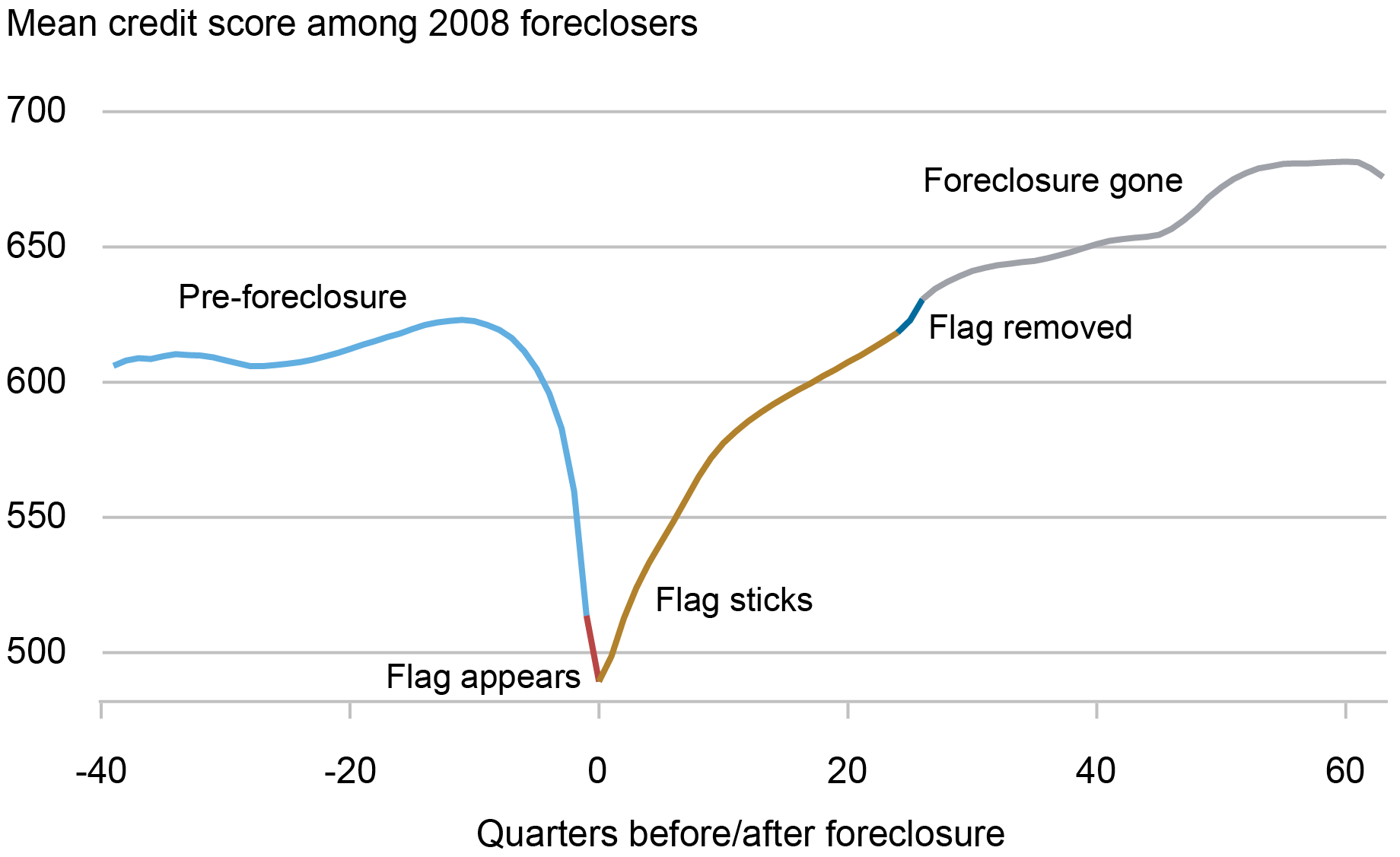 Alt=”Line chart showing the mean credit score of individuals with a foreclosure flag added to their credit report during 2008; colors represent pre-foreclosure (light blue), flag appears (red), flag sticks (gold), flag removed (dark blue), and foreclosure gone (gray)” 