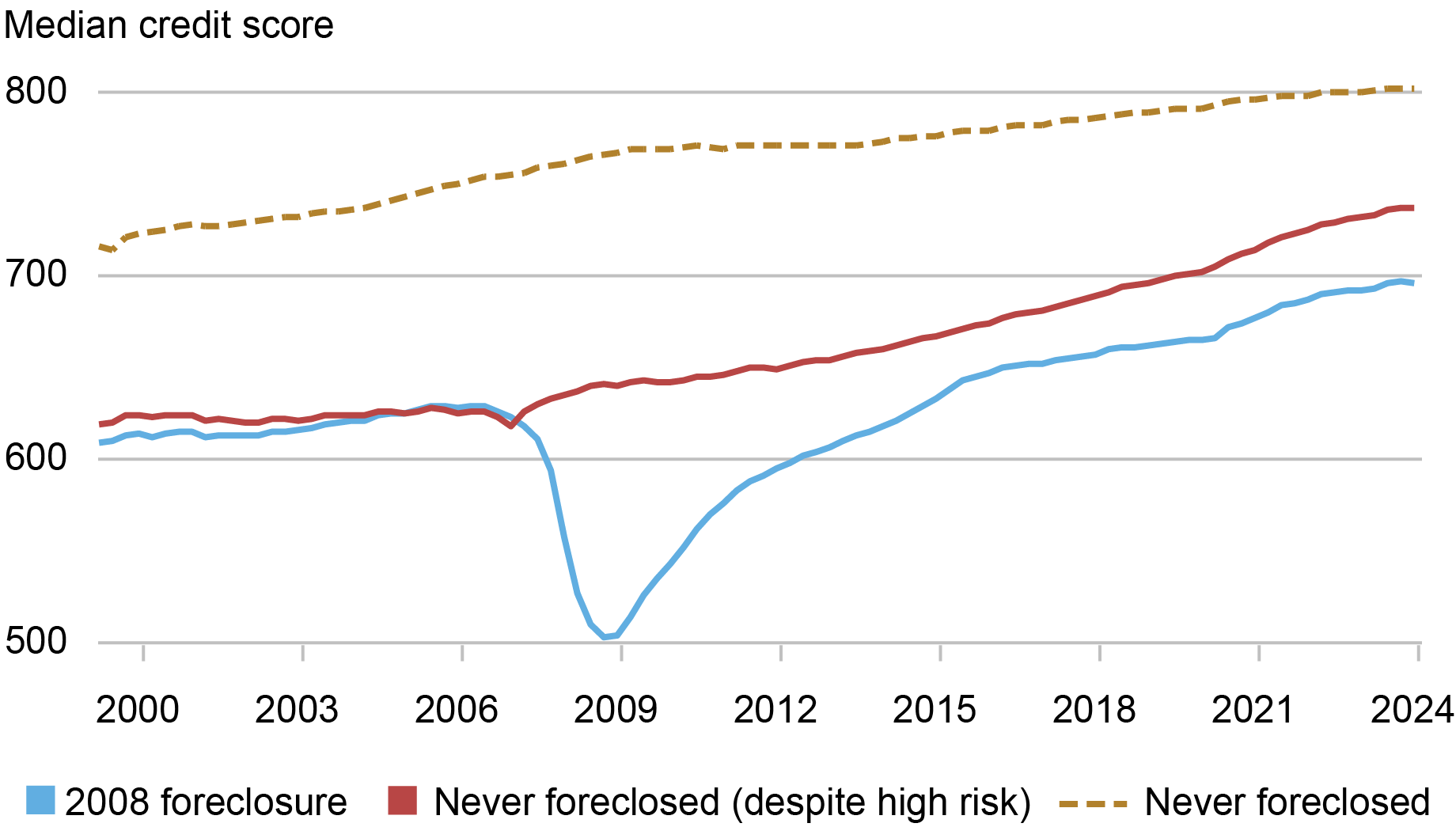 Alt=”line chart showing the mean credit scores of individuals with a 2008 foreclosure (blue), those who never foreclosed despite high risk (red), and those who never foreclosed (gold dotted), from 2000 through 2024” 