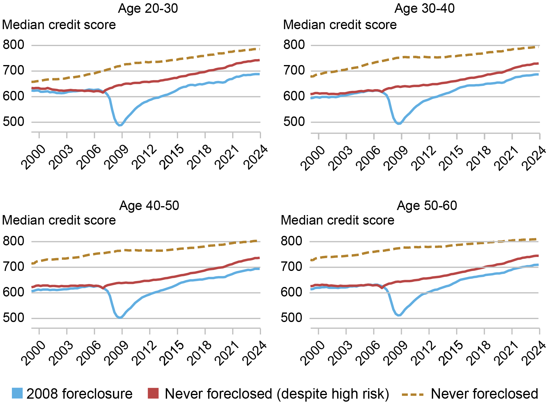 Alt=”Four line charts showing median credit scores for individuals with a 2008 foreclosure (blue), those who never foreclosed despite high risk (red), and those who never foreclosed (gold dotted) for four age groups: age 20-30 (top left), age 30-40 (top right), age 40-50 (bottom left), age 50-60 (bottom right), from 2000 through 2024” 