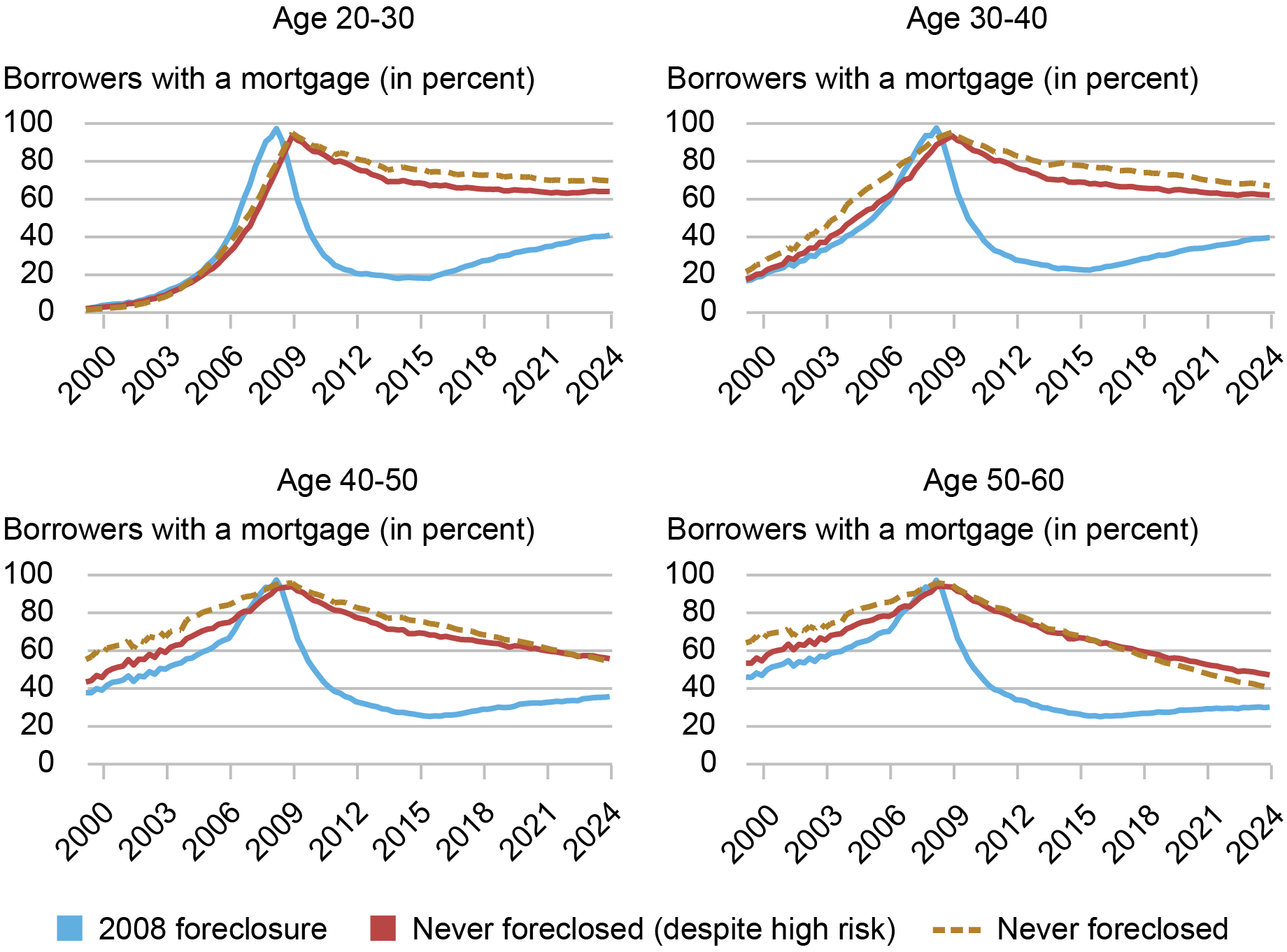 Alt=”Four line charts showing borrowers with a mortgage by percentage for individuals with a 2008 foreclosure (blue), those who never foreclosed despite high risk (red), and those who never foreclosed (gold dotted) for four age groups: age 20-30 (top left), age 30-40 (top right), age 40-50 (bottom left), age 50-60 (bottom right), from 2000 through 2024” 