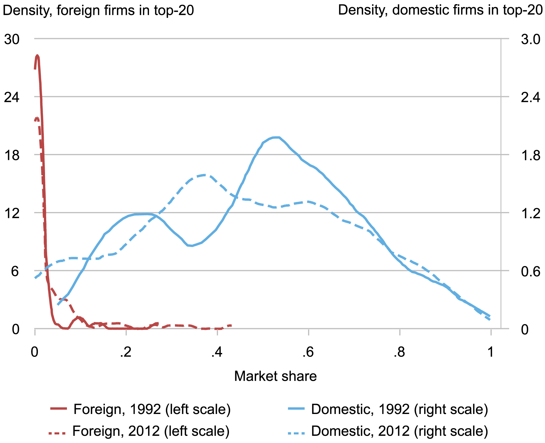 Alt=”line chart tracking market share density of top-20 foreign firms (left Y-axis/red) and top-20 domestic firms (right Y-axis/blue), with solid (1992) and dashed (2012) lines for each showing a loss of market share for U.S. firms and a gain for foreign firms”