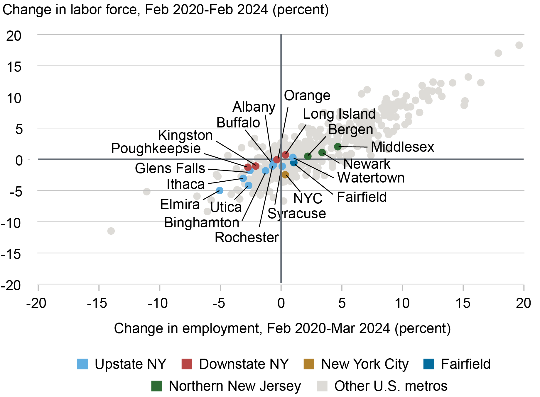 Scatter plot with four quadrants, showing the percent change in labor force against the percent change in employment for all metro areas in the U.S. Areas in the NY/NJ region are shown as colored dots corresponding to their sub-area (upstate, downstate, etc.), while gray dots represent the nation's other metros.