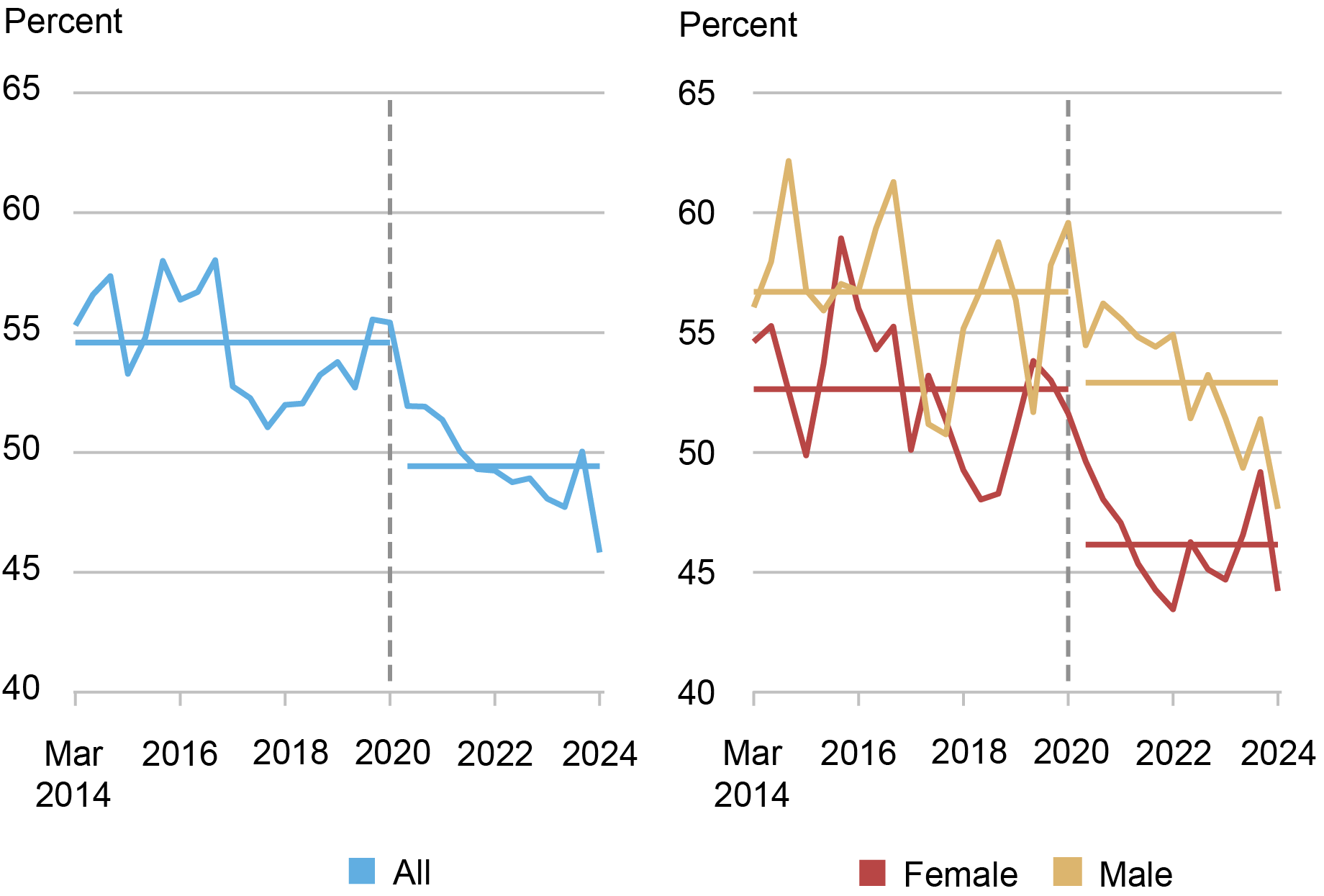 Figura de dois painéis, com um gráfico de linhas à esquerda mostrando declínios nas expectativas de trabalhar em tempo integral após os 62 anos para todos os entrevistados (azul claro) e um gráfico de linhas à direita mostrando o mesmo para mulheres (vermelho) e homens (ouro) entrevistados, de março de 2014 a março de 2024. 