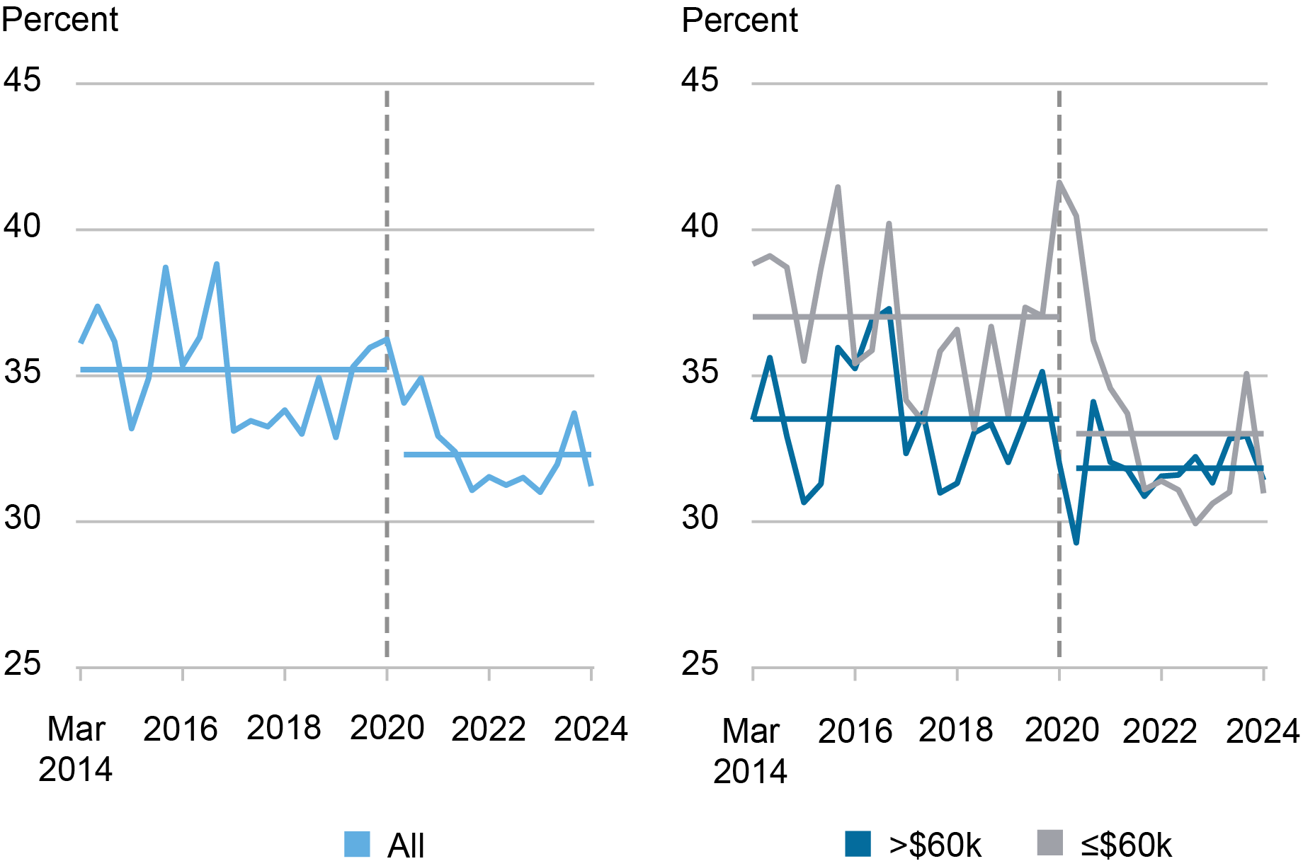 Figura de dois painéis, com um gráfico de linhas à esquerda mostrando declínios nas expectativas de trabalhar em tempo integral após os 67 anos para todos os entrevistados (azul claro) e um gráfico de linhas à direita mostrando o mesmo para aqueles com rendimentos acima (azul escuro) ou abaixo (cinza) de US$ 60.000, de março de 2014 a março de 2024. 