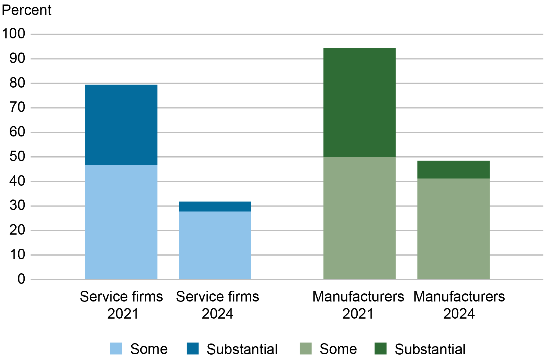 Alt=”bar chart comparing survey results from left (2021) to right (2024) to how significant supply chain disruptions were over the past month, by percentage; service firms: some disruption (light blue) and substantial disruption (dark blue); manufacturers: some disruption (light green) and substantial disruption (dark green)” 