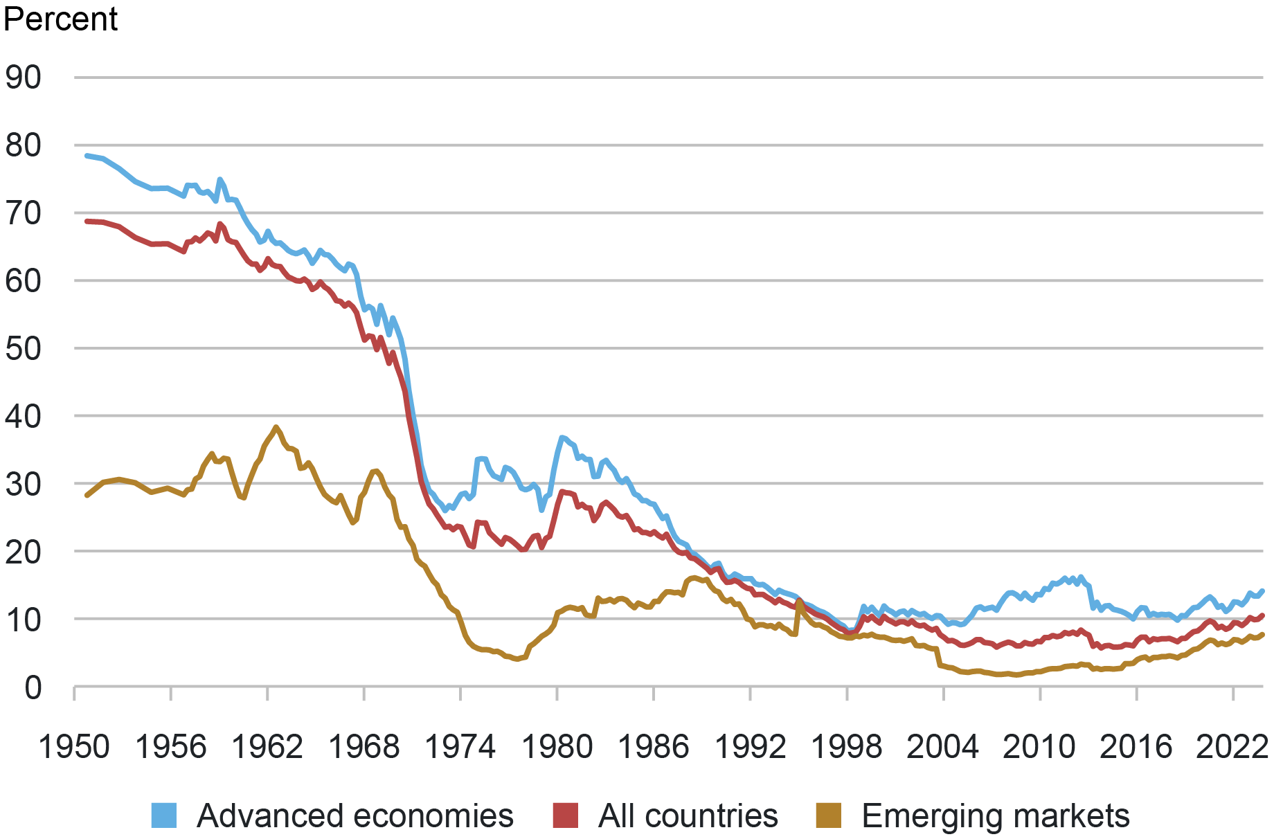 Line chart tracking ratio of gold to official foreign exchange reserves by percentage from 1950 to 2023 for advanced economies (light blue), all countries (red), and emerging markets (gold). 