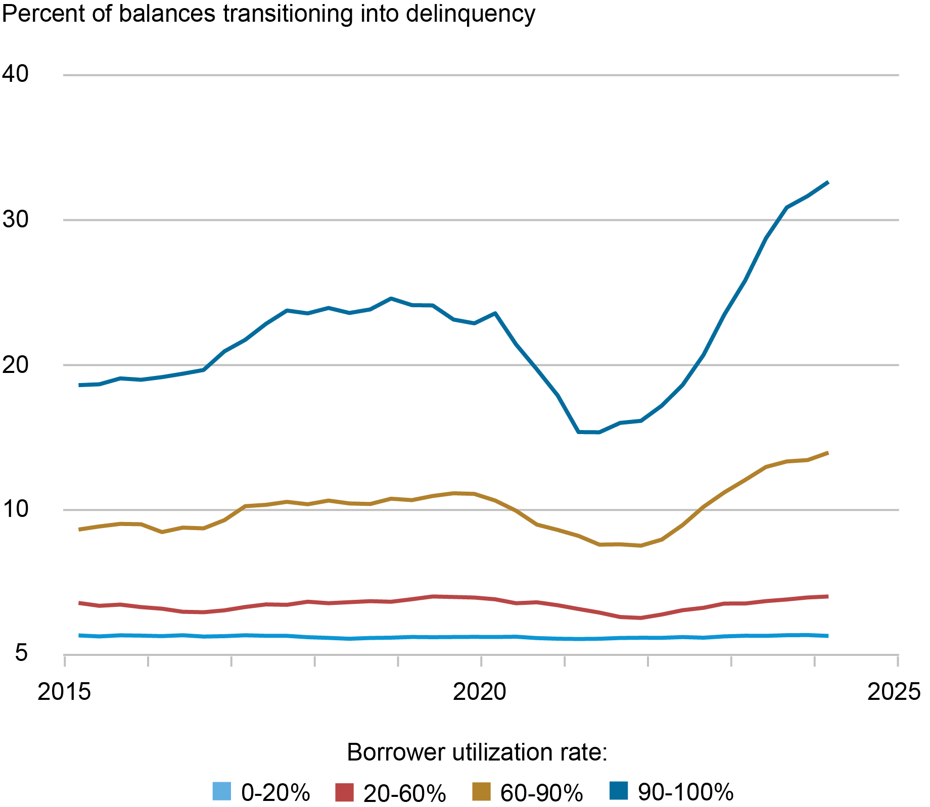 Line chart tracking balances transitioning into delinquency by percent from 2015 through 2025 for borrower utilization rates of 0-20% (light blue), 20-60% (red), 60-90% (gold), and 90-100% (dark blue).