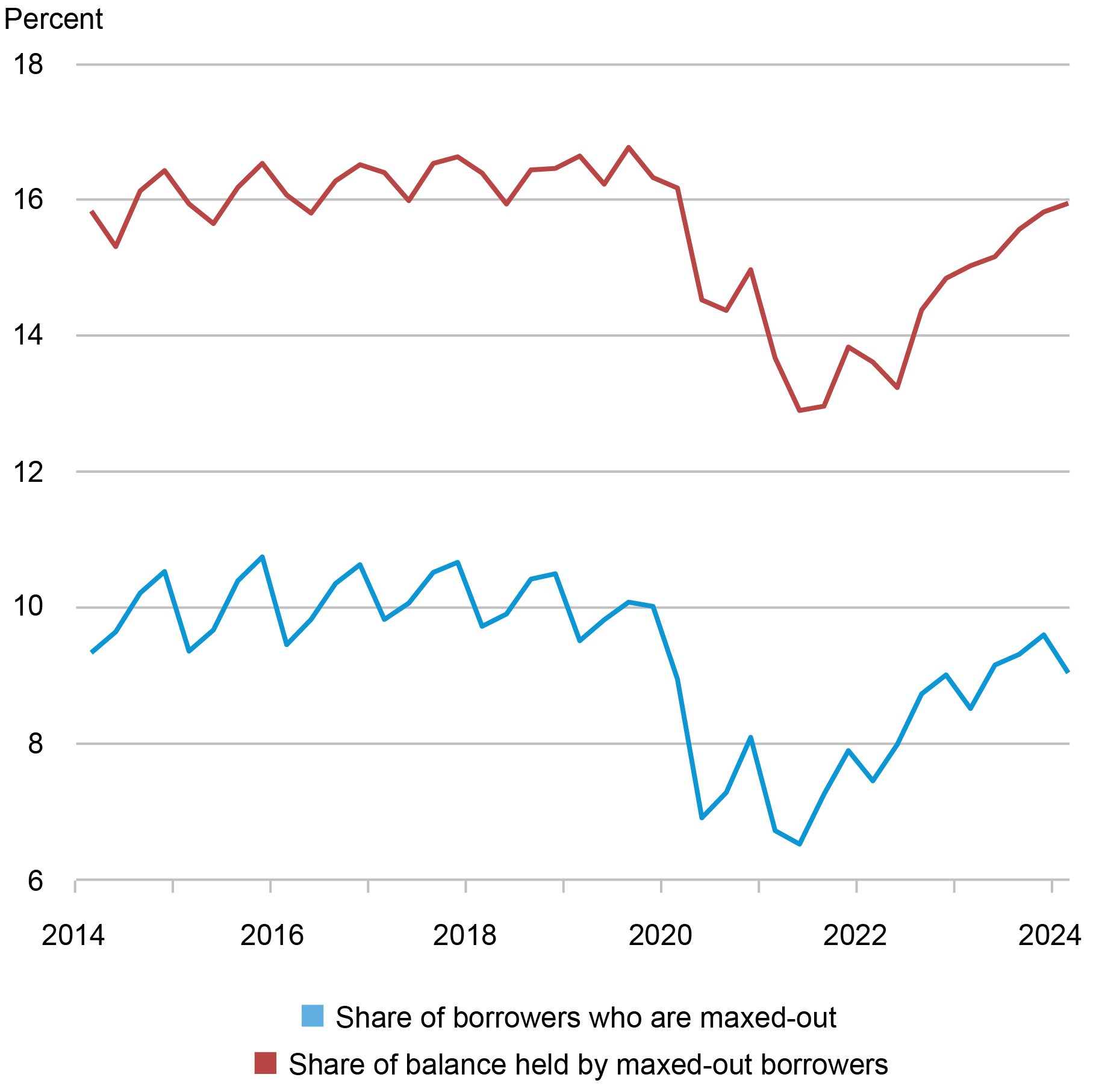 Line chart tracking the share of borrowers who are maxed out (light blue) and the share of balance held by maxed-out borrowers (red) by percentage from 2014 through 2024.