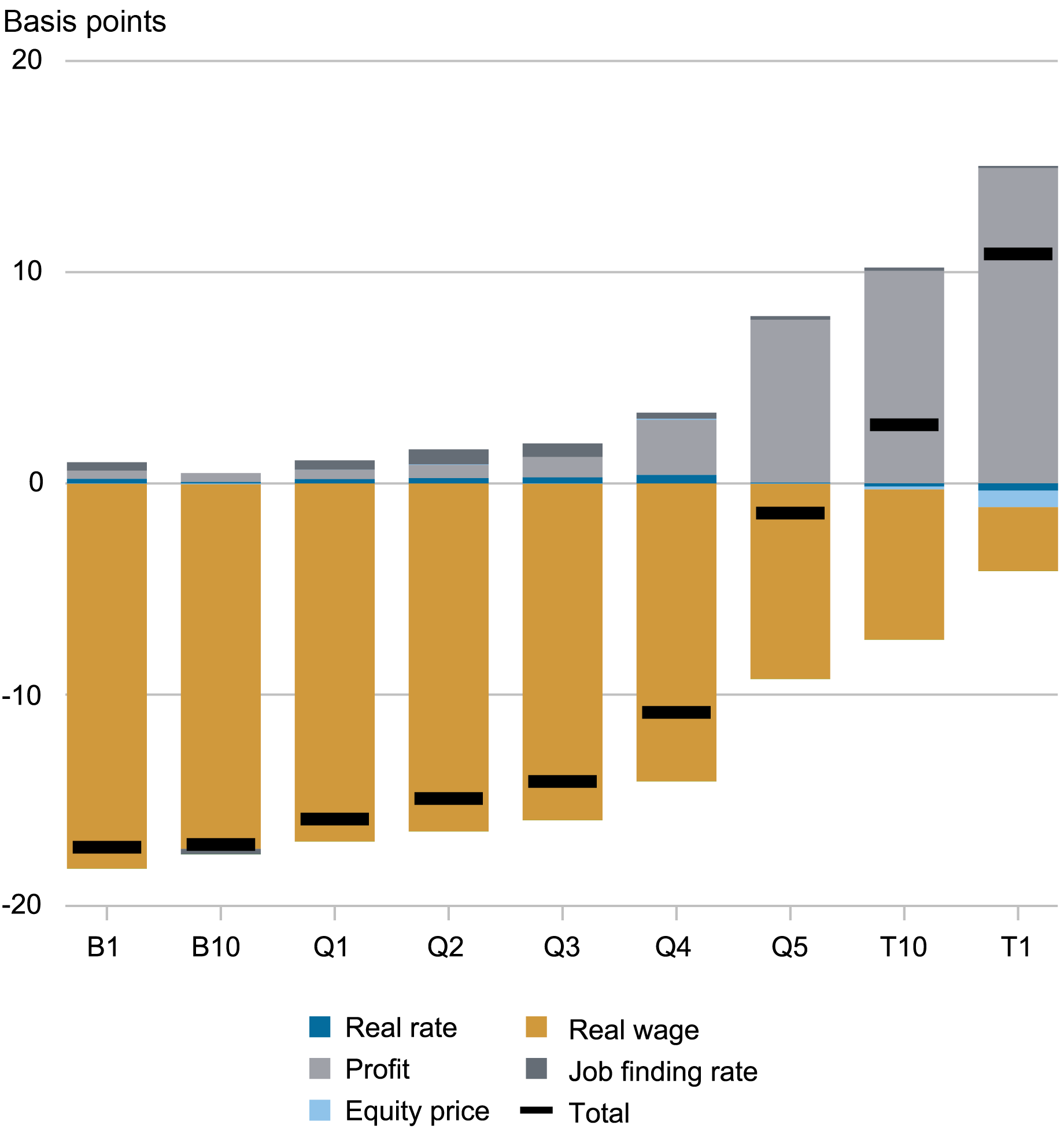 bar chart tracking the effects of cost push shocks by basis points, from the bottom 1 percent of wealth distribution (far left) increasing to the top 1 percent of wealth distribution (far right), by real rate (dark blue), profit (light gray), equity price (light blue), real wage (gold), job finding rate (dark gray), and total (black line)