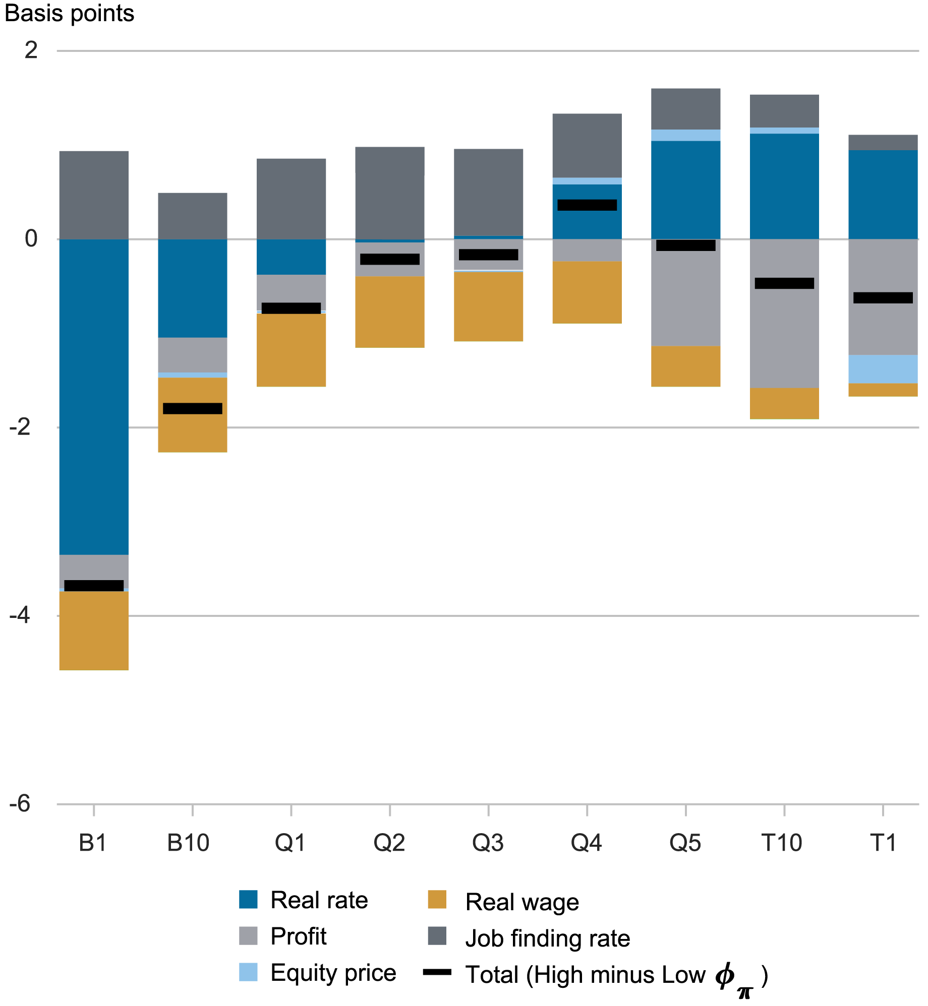 bar chart tracking the effects of distributional consequences of a stronger policy response to cost push shocks by basis points, from the bottom 1 percent of wealth distribution (far left) increasing to the top 1 percent of wealth distribution (far right), by real rate (dark blue), profit (light gray), equity price (light blue), real wage (gold), job finding rate (dark gray), and total high minus low φ π (black line)