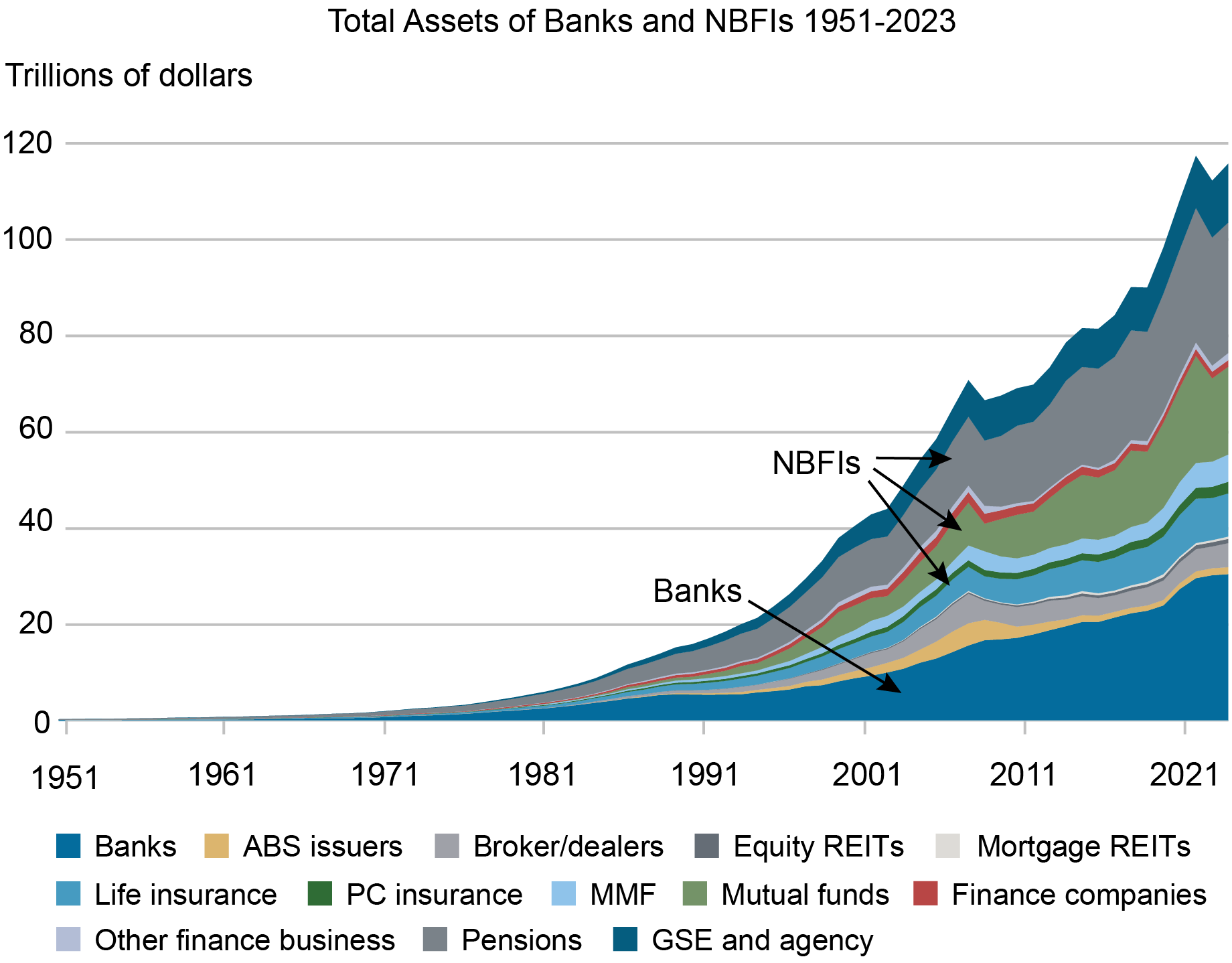 area chart tracking the growth of banks and NBFIs in trillions of dollars from 1951 through 2023, illustrating that the growth of NBFIs, such as broker/dealers, and mutual funds, have outgrown the total assets of banks.
