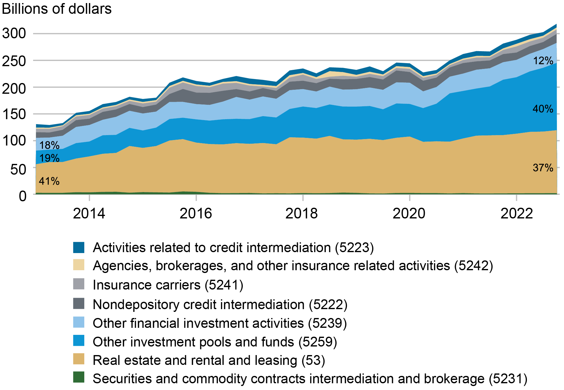 area chart tracking aggregate loans from the first quarter of 2013 to the first quarter of 2023 in billions of dollars from banks to NBFIs.