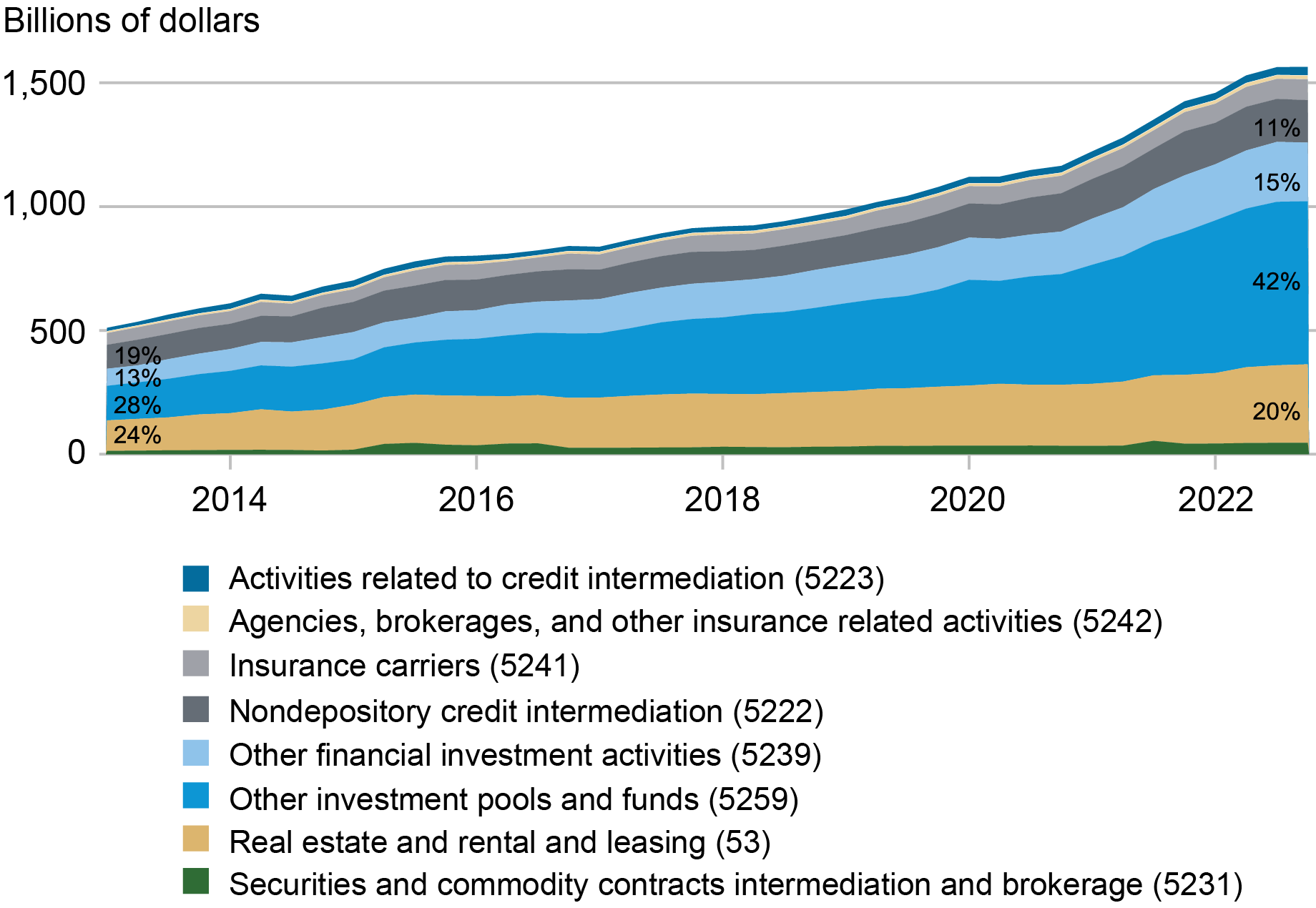 area chart tracking NBFI credit lines in billions of dollars from the first quarter of 2013 to the first quarter of 2023 – with the largest percentage in 2023 being other investment pools and funds at 42 percent.