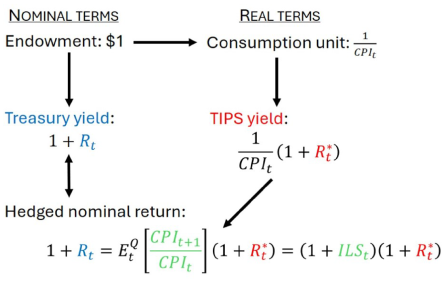 A flow chart depicting how, in principle, the rate of inflation-linked swaps (ILS) should be exactly equal to the breakeven inflation rate (BEI) using a $1 endowment invested in the nominal Treasury.”