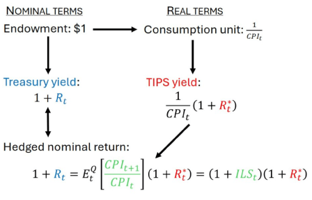 A flow chart depicting how, in principle, the rate of inflation-linked swaps (ILS) should be exactly equal to the breakeven inflation rate (BEI) using a $1 endowment invested in the nominal Treasury.”