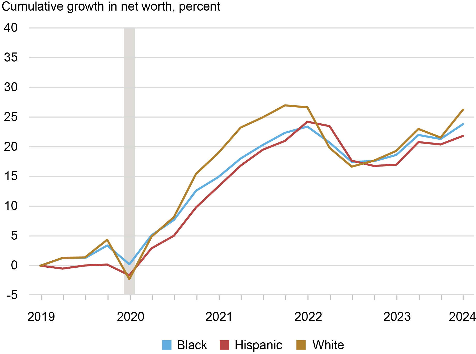 Alt=”line chart tracking cumulative net worth growth by percentage in household wealth from 2019 through 2023 for Black (blue), Hispanic (red), and white (gold) households” 