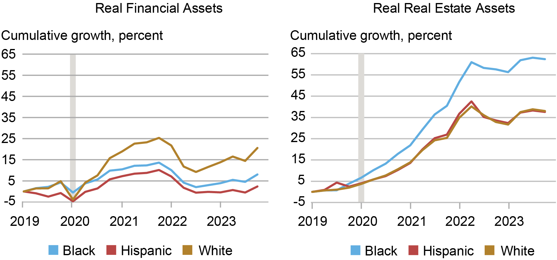 Alt=”two line charts: left, tracking financial asset growth by percentage from 2019 through 2023 for Black (blue), Hispanic (red), and white (gold) households; right, tracking real estate asset growth by percentage from 2019 through 2023 for Black (blue), Hispanic (red), and white (gold) households” 