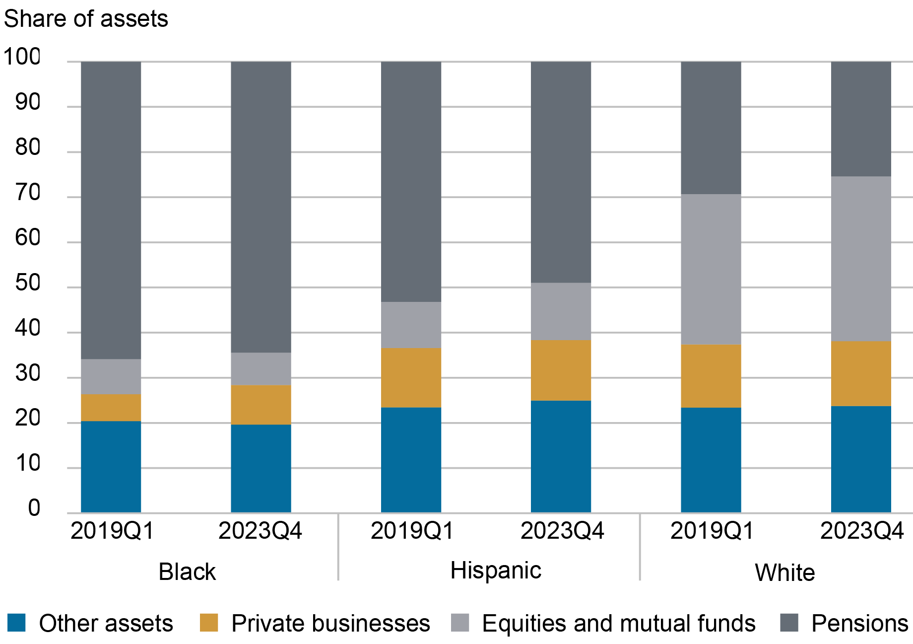 Racial and Ethnic Inequalities in Household Wealth Persist - Liberty ...