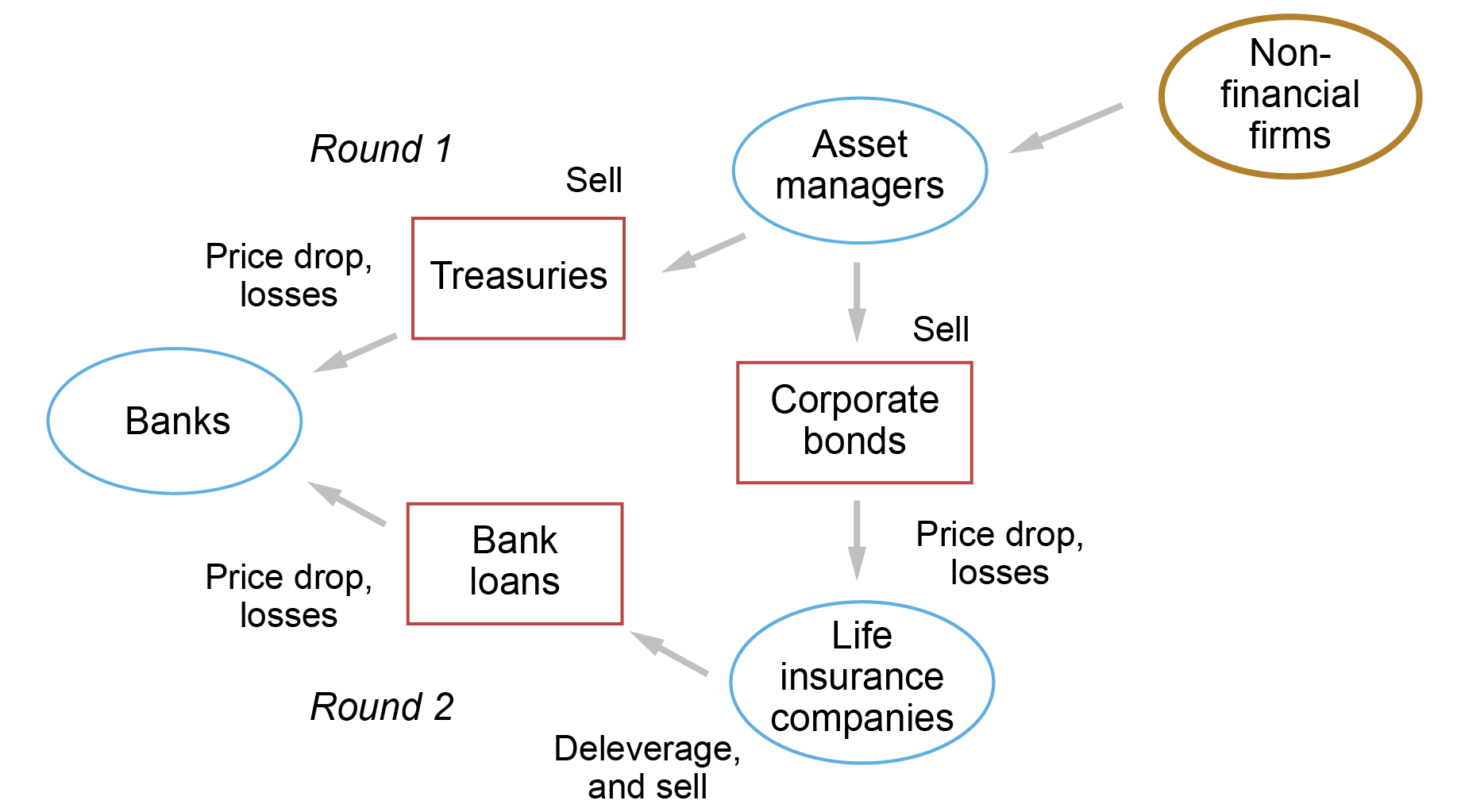 Alt=”a flow chart highlighting a hypothetical scenario of banks’ potential vulnerability to NBFI distress: an initial real economy shock felt by non-financial firms could distress portfolios of asset managers, inducing lower-priced treasuries and corporate bonds (round one); lower-priced corporate bond sales could stress portfolios of other NBFIs (e.g. life insurance companies), who may sell bank loans, inflicting further losses on banks (round two)” 