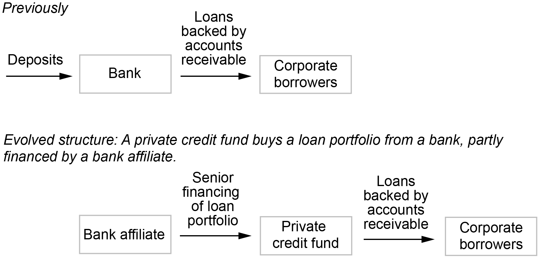 Alt=”exploração mais aprofundada do cenário no primeiro gráfico, onde os resultados das dificuldades dos bancos impulsionadas pelas IFNB podem reduzir o apoio dos bancos às mesmas IFNB através de empréstimos mais restritivos (ronda 3);  por exemplo, reduzindo as linhas de crédito para fundos de investimento imobiliário (REITs) e reduzindo os empréstimos a prazo para obrigações de empréstimo colateralizadas (CLOs) (rodada 4), por sua vez potencialmente fazendo com que os REITs reduzam o investimento em imóveis e os CLOs reduzam os investimentos em empréstimos alavancados”. 