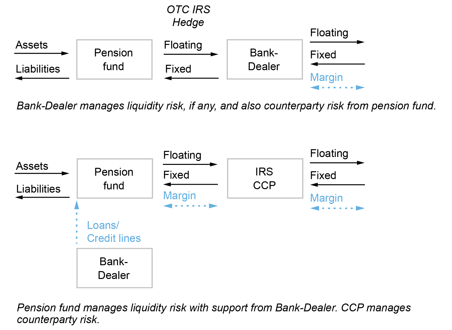 Alt=”flow chart showing another example of the bank/NBFI transformation; top chart shows how, previously, the bank-dealer bore counterparty risk and potential liquidity risk for the U.K. pension fund; the bottom chart shows the pension fund with a bilateral interest-rate swap (IRS) cleared against a central counterparty (CCP) to cover counterparty risk, with a bank-dealer engaged to make loans to cover margins and provide credit lines” 