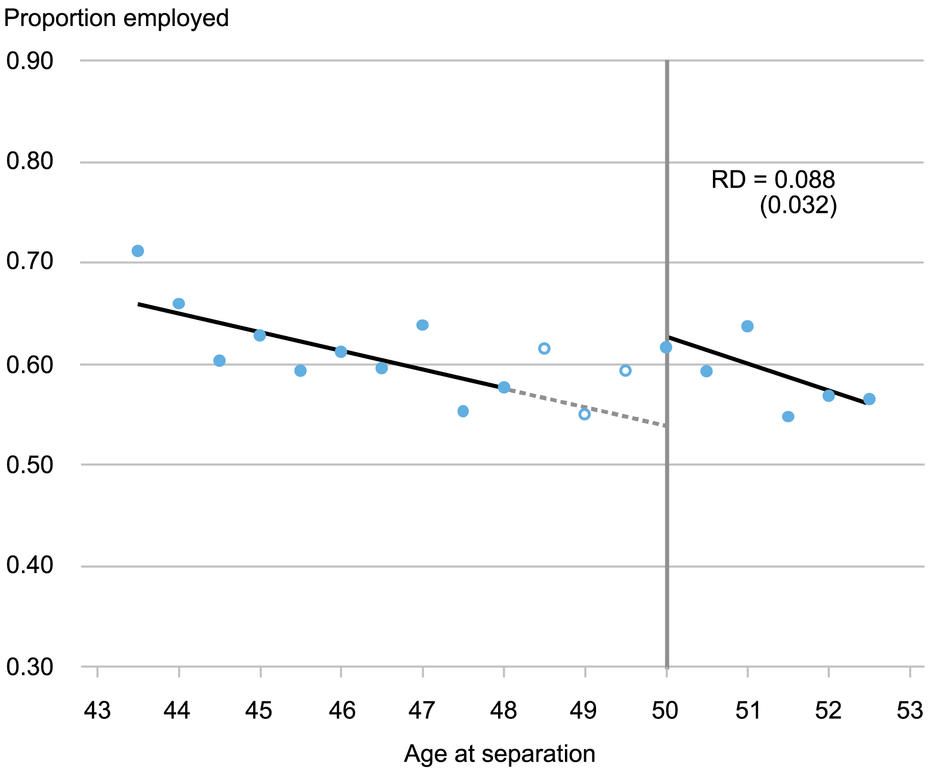 Alt=”Scatter chart tracking probability of employment by age after a job separation occurred for workers ages 43 through 53, with those 50 and over eligible for wage insurance; hollow dots represent omitted range for recipients only partially eligible for wage insurance” 