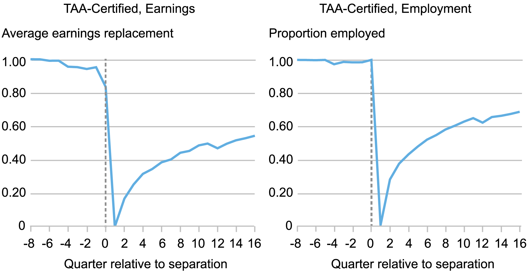 Alt=”two line charts tracking TAA-eligible workers who separated from their jobs in quarter 0 (vertical dotted line); left measures average earnings replacement by quarter relative to separation, right measures proportion employed by quarter relative to separation”