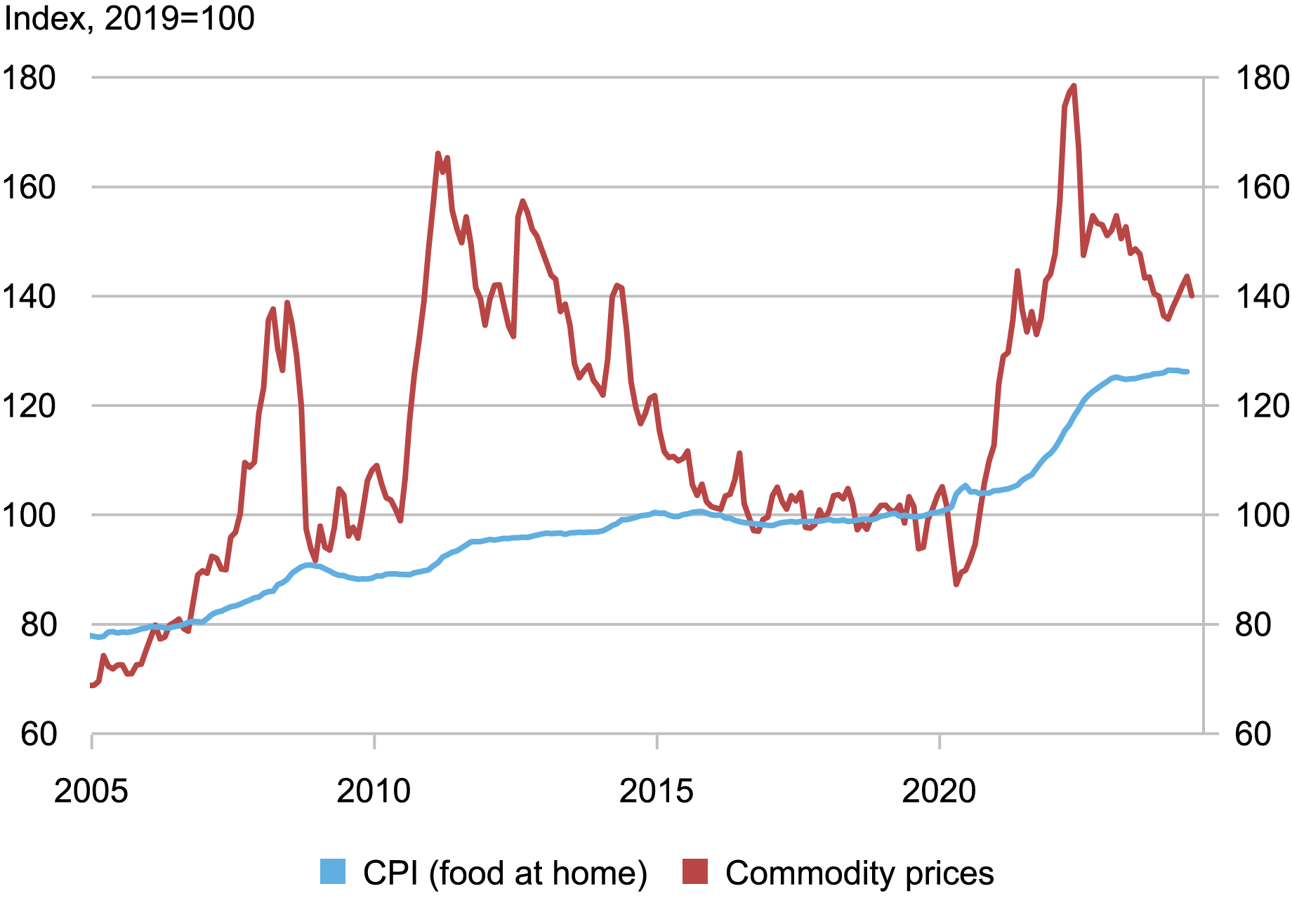 Alt=”line chart tracking CPI for food at home (blue) and commodities (red) indexes from 2005 through 2024” 