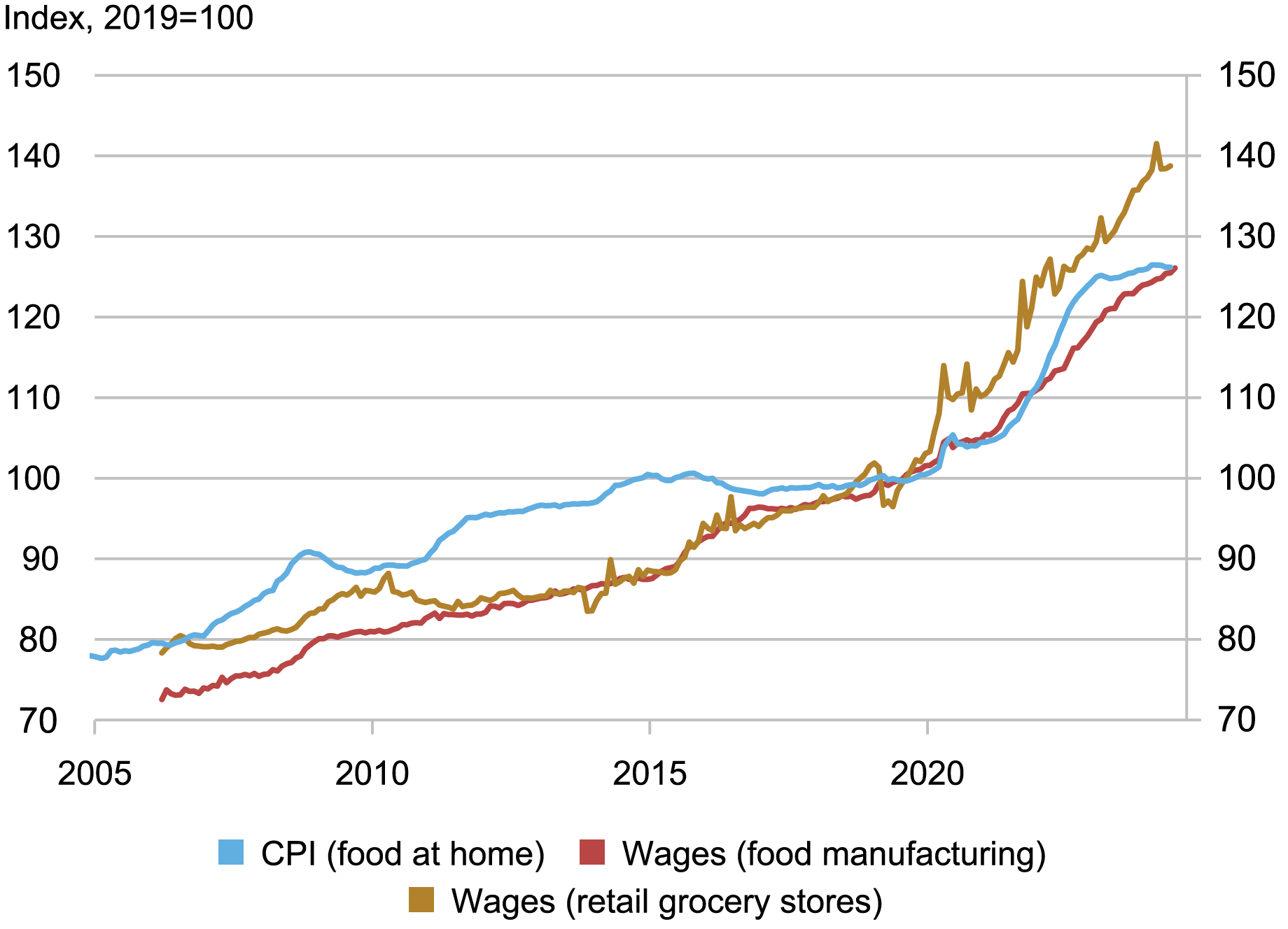 Alt=”line chart tracking CPI for food at home (blue), wages for food manufacturing (red), and wages for retail grocery stores (gold) indexes from 2005 through 2024” 