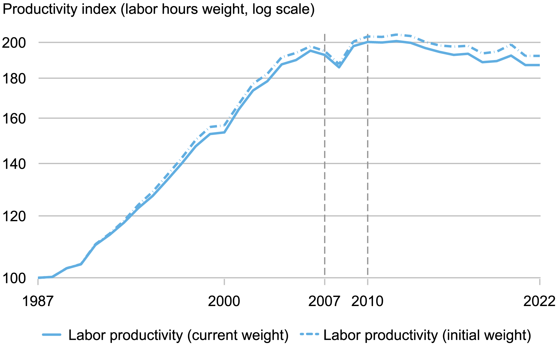 line chart tracking labor productivity index from 1987 to 2022 for current weight (blue solid) and initial rate using 1987 values (blue dotted