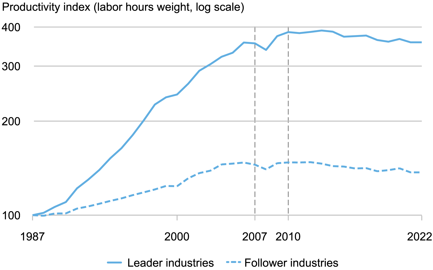 line chart tracking labor productivity index from 1987 to 2022 for fast-growing leader industries (blue solid) and slow-growing follower industries (blue dotted)
