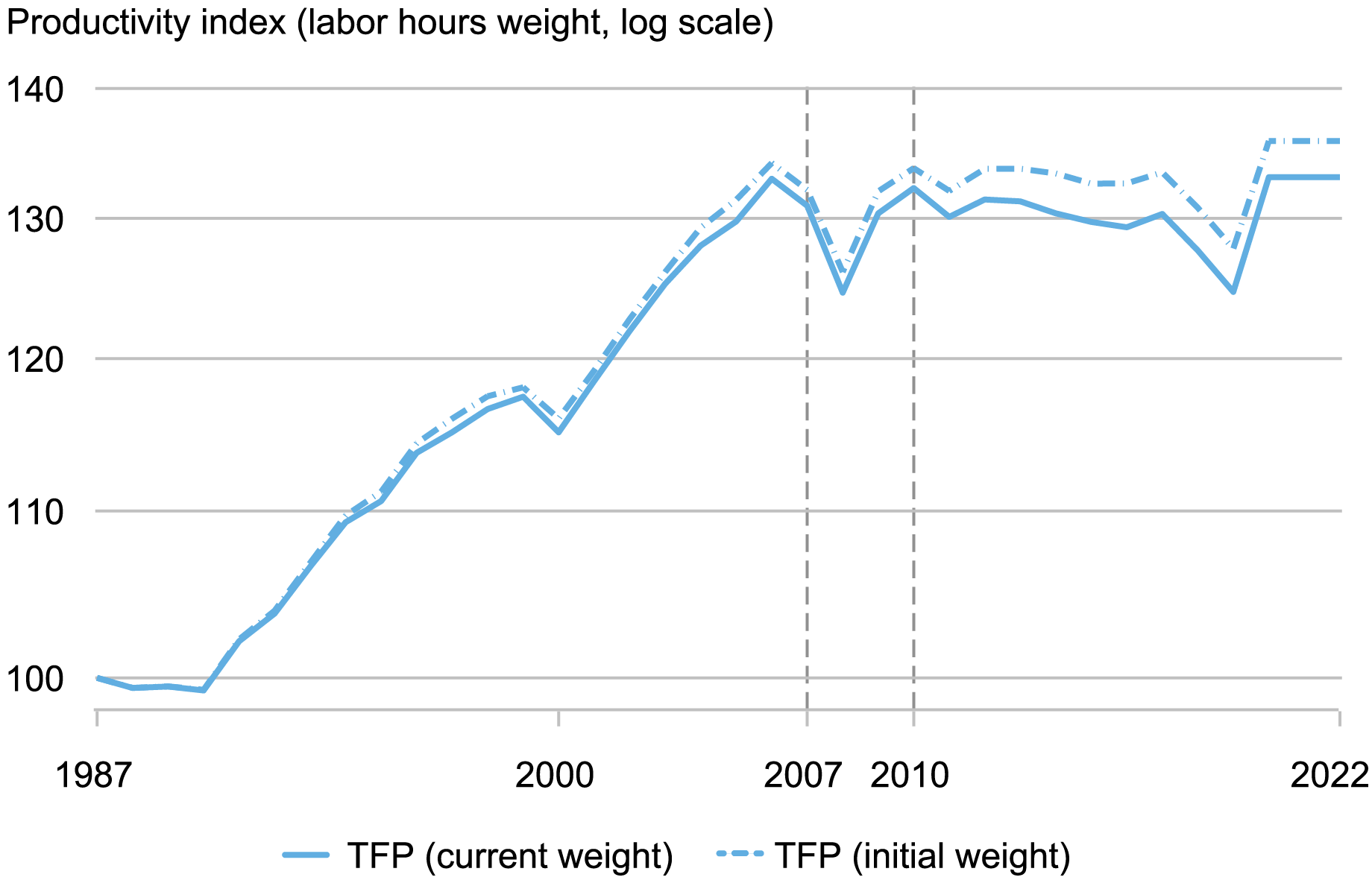 line chart tracking labor productivity index from 1987 to 2022 for total factor productivity (TFP)  in current weight (blue solid) and initial rate using 1987 values (blue dotted)