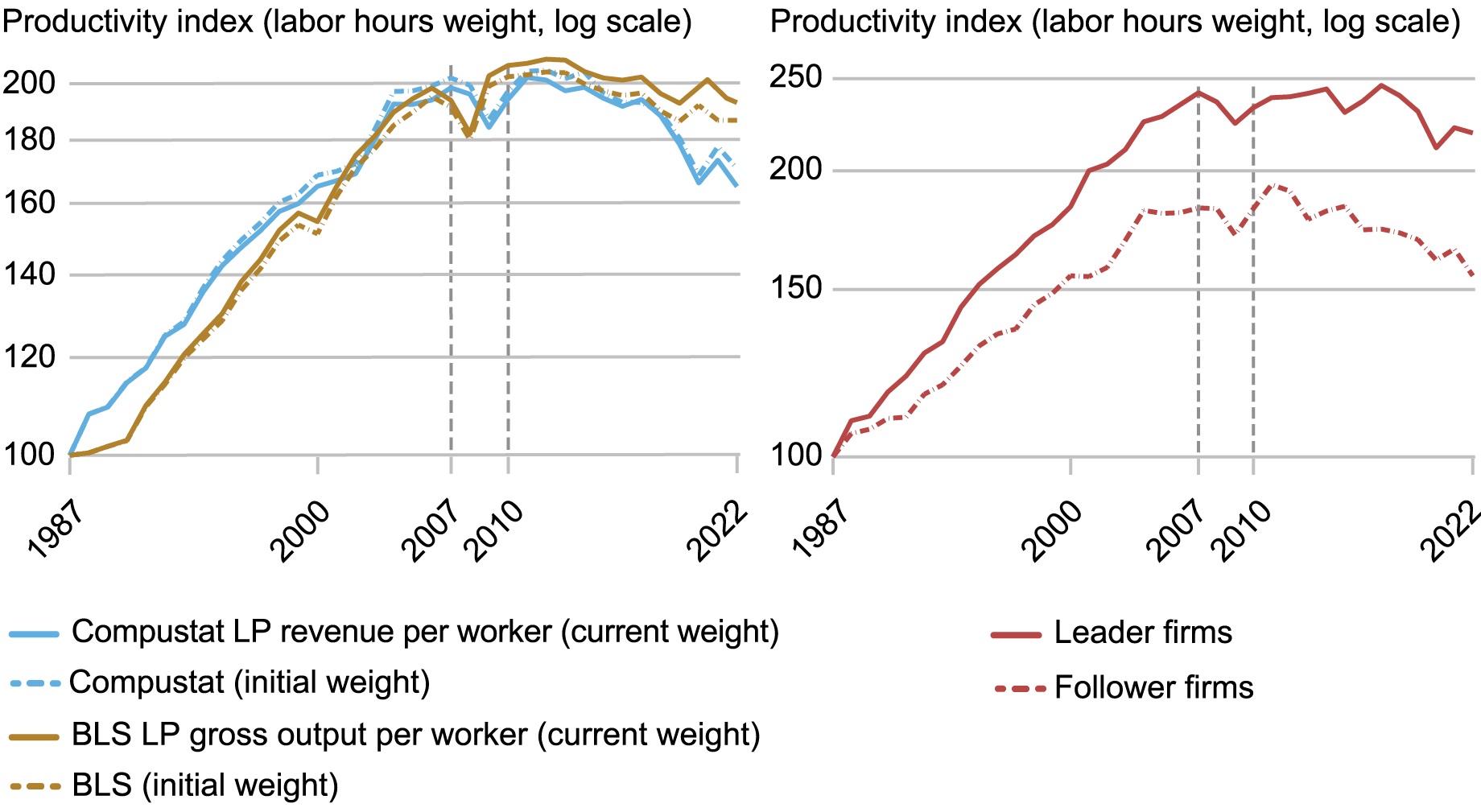 Panel charts tracking the labor productivity index from 1987 to 2022 for (left chart) Compustat LP revenue per worker (blue solid), Compustat initial rate using 1987 values (blue dotted), BLS LP gross output per worker (gold solid), BLS initial rate using 1987 values (gold dotted); and (right chart) fast-growing leader industries (red solid) and slow-growing follower industries (red dotted)