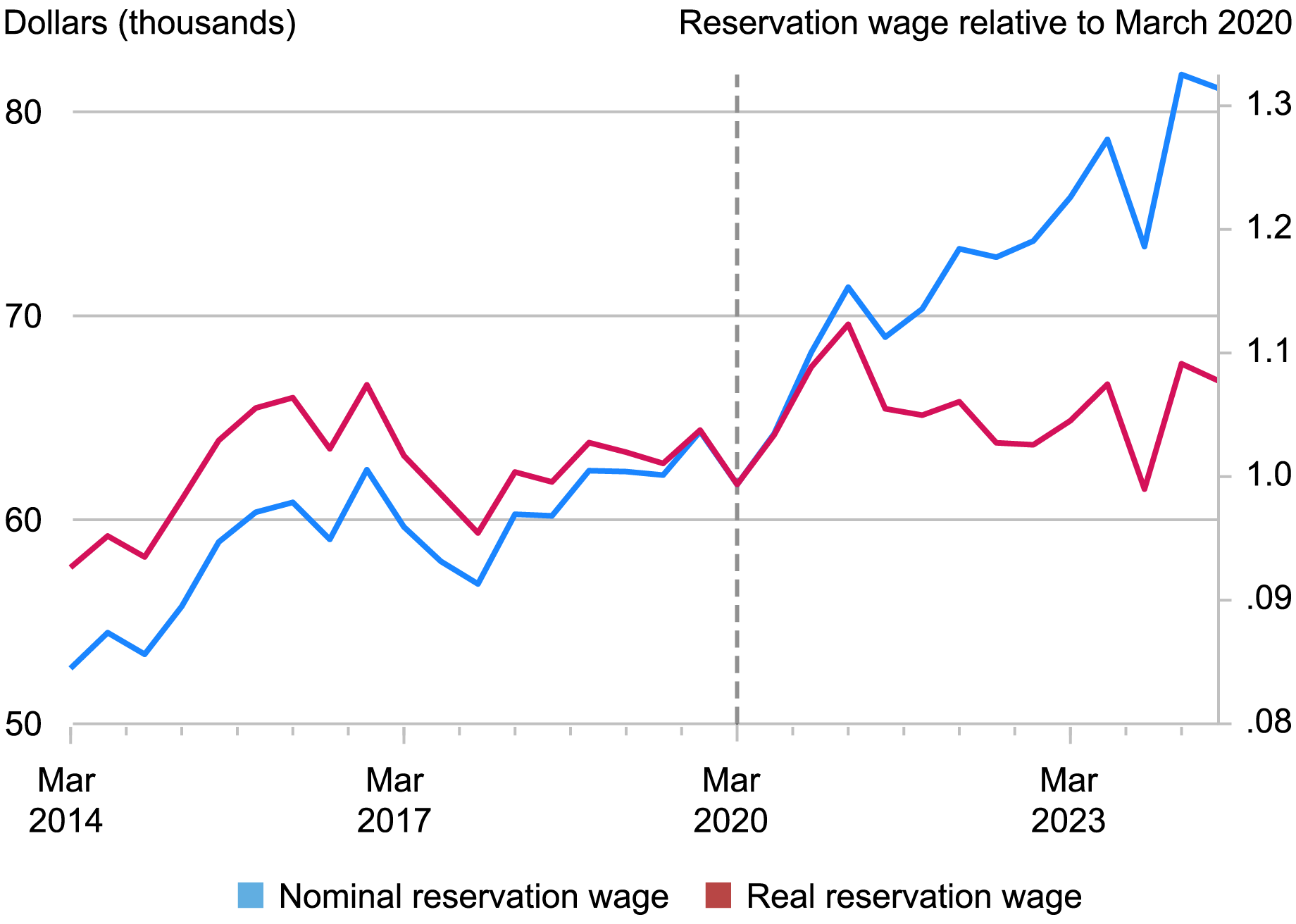 line chart tracking nominal reservation wage (blue) and real reservation wage (red) from March 2014 through March 2023 by thousands of dollars (left y axis) and reservation wage relative to March 2020 (right y axis)