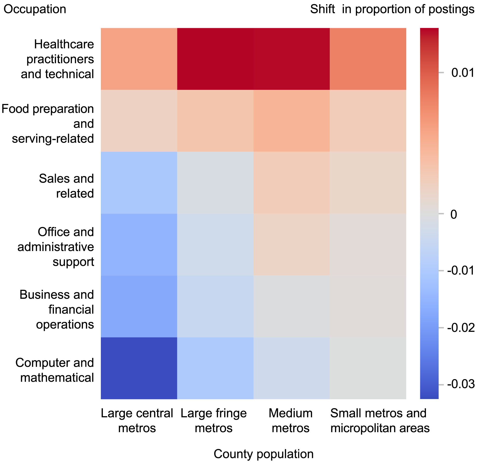 Heat map tracking job listings by occupation (left vertical) and shift in population (right vertical) by county population (bottom horizontal), from coolest, or greatest decrease (bottom), to hottest, or greatest increase (top).