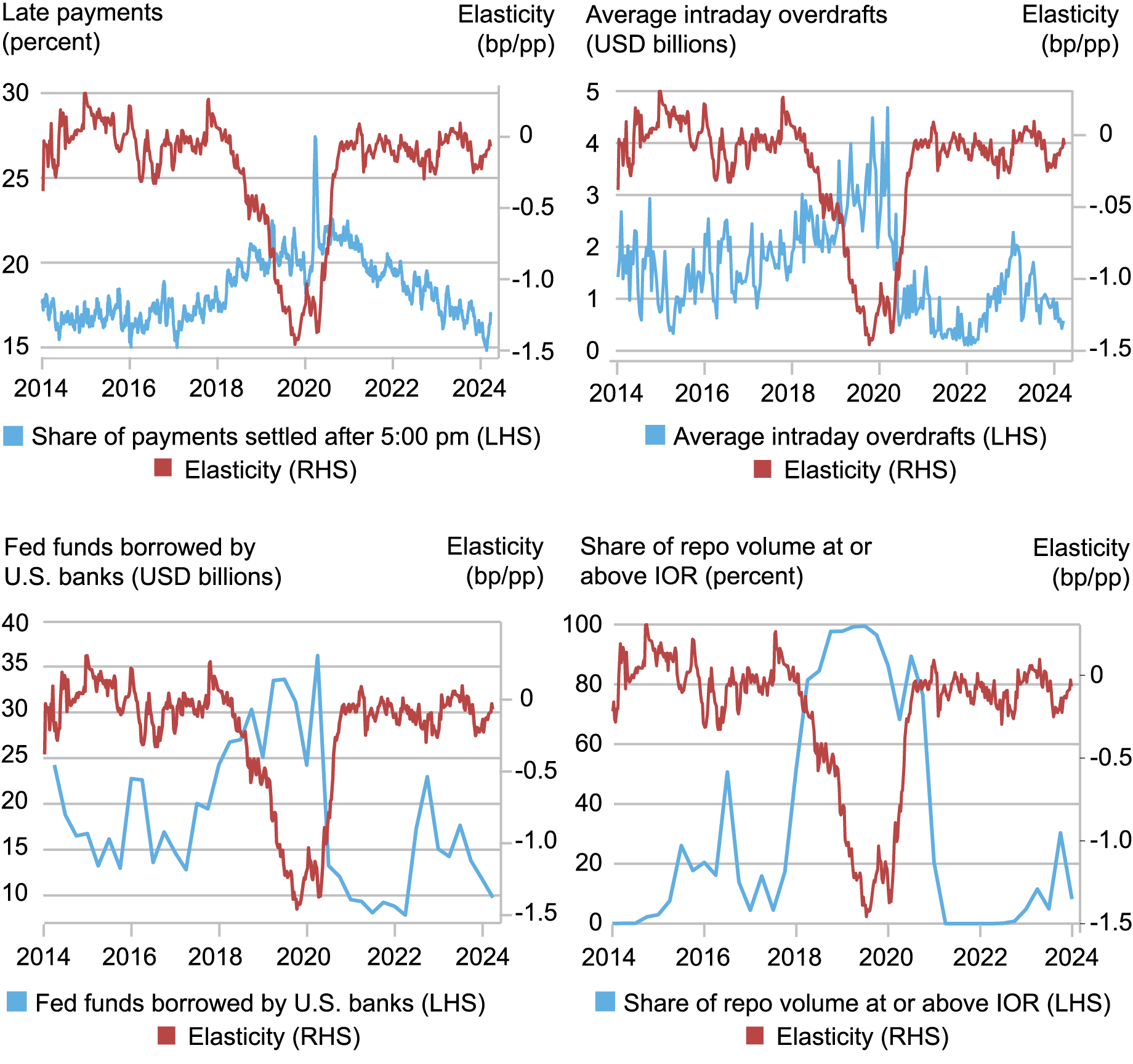 four line charts tracking indicators of reserve ampleness from 2014 to 2024 by the following: top left, percentage share of payments settled after 5pm (blue) and elasticity (red); top right, average intraday overdrafts in U.S.D. billions (blue) and elasticity (red); bottom left, federal funds purchased by U.S. banks in U.S.D. billions (blue) and elasticity (red); bottom right, percentage share of repo volume at or above IOR (blue) and elasticity (red)