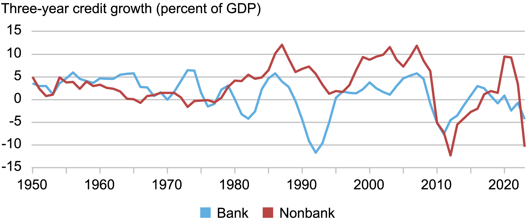 Liberty Street Economics line chart line chart tracking three-year credit growth as a share of GDP for banks (blue) and nonbanks (red) in the United States from 1950 through 2022