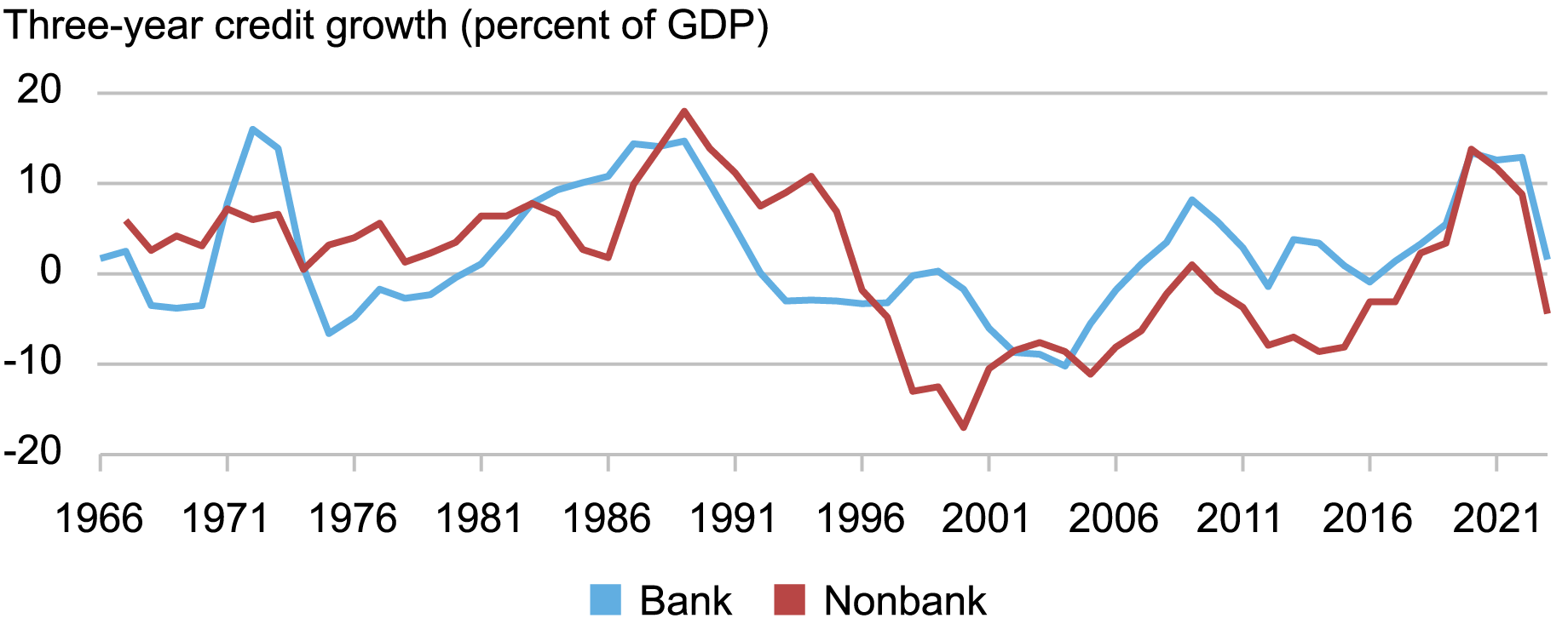 Liberty Street Economics line chart line chart tracking three-year credit growth as a share of GDP for banks (blue) and nonbanks (red) in Japan from 1966 through 2022